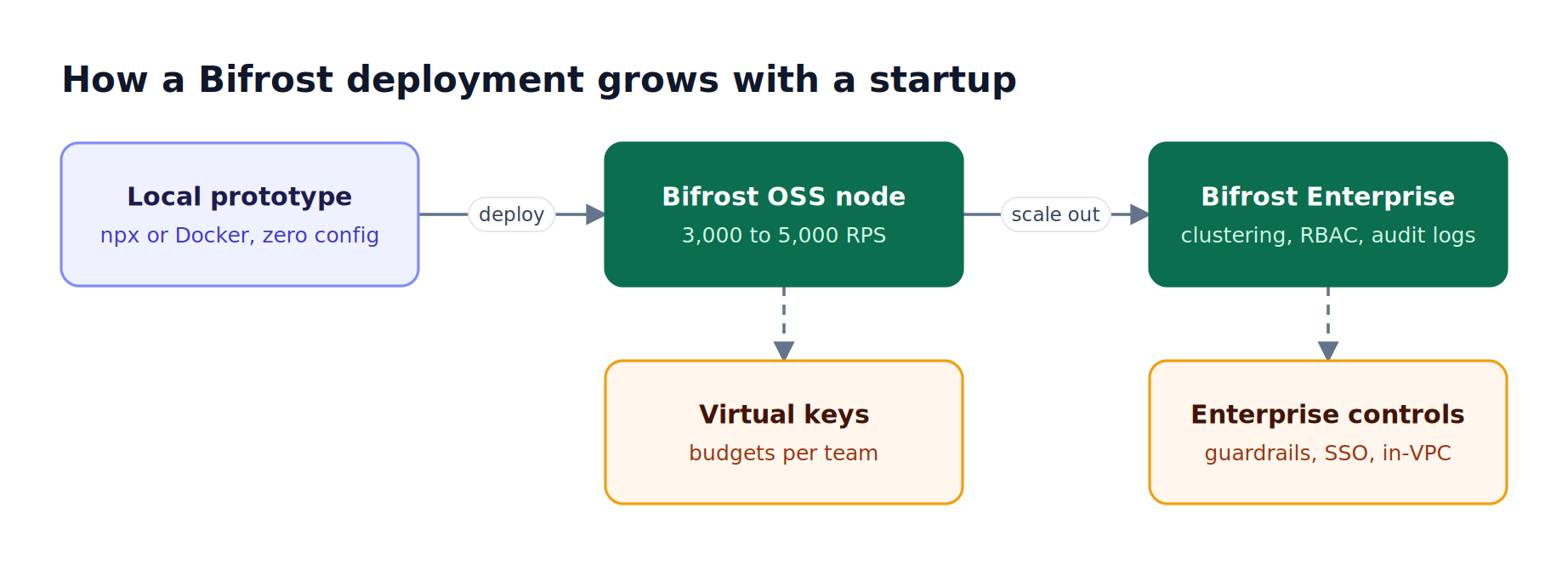 Bifrost starts as a local npx or Docker process, moves to a single self-hosted open source node, then to an Enterprise cluster with shared state