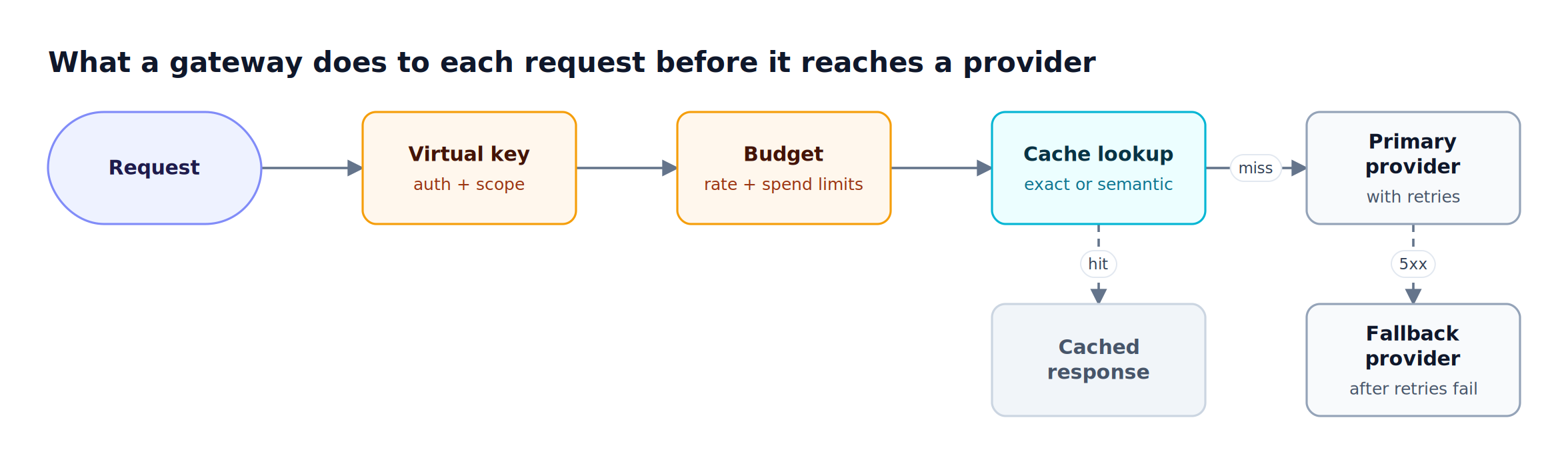 A request passes through virtual key authentication, a budget and rate limit check, and a cache lookup before routing, with fallback to a second provider on failure