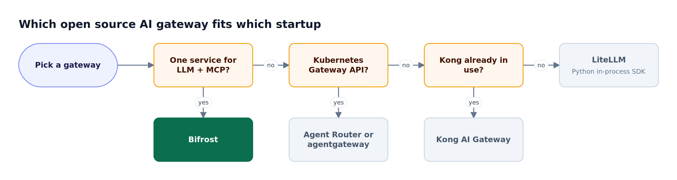 A decision flow asks three questions about service needs, Kubernetes standardization, and existing Kong usage, leading to Bifrost, Agent Router or agentgateway, Kong AI Gateway, or LiteLLM