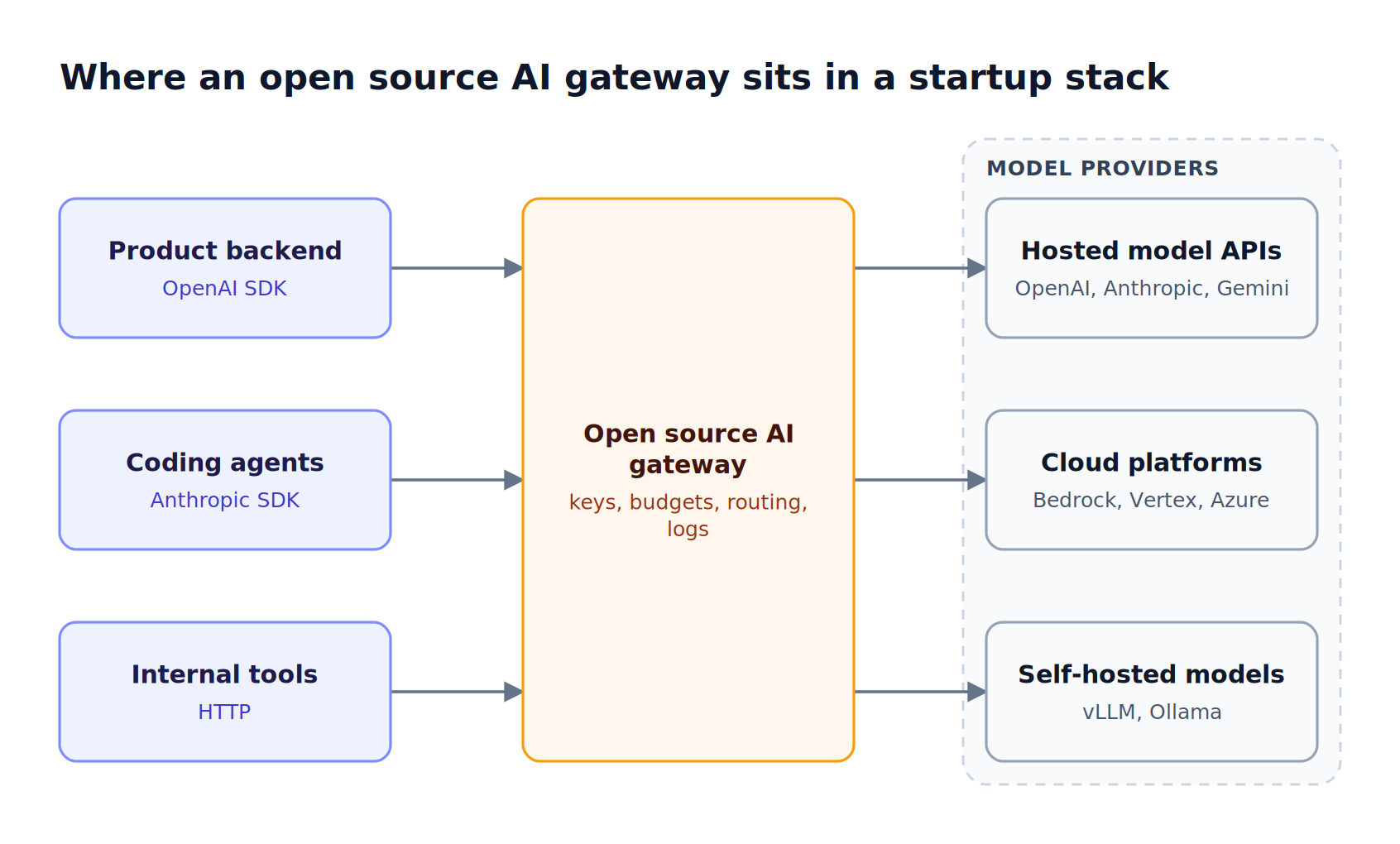 Product backend, coding agents, and internal tools send requests to one self-hosted AI gateway, which routes them to hosted model APIs or self-hosted models