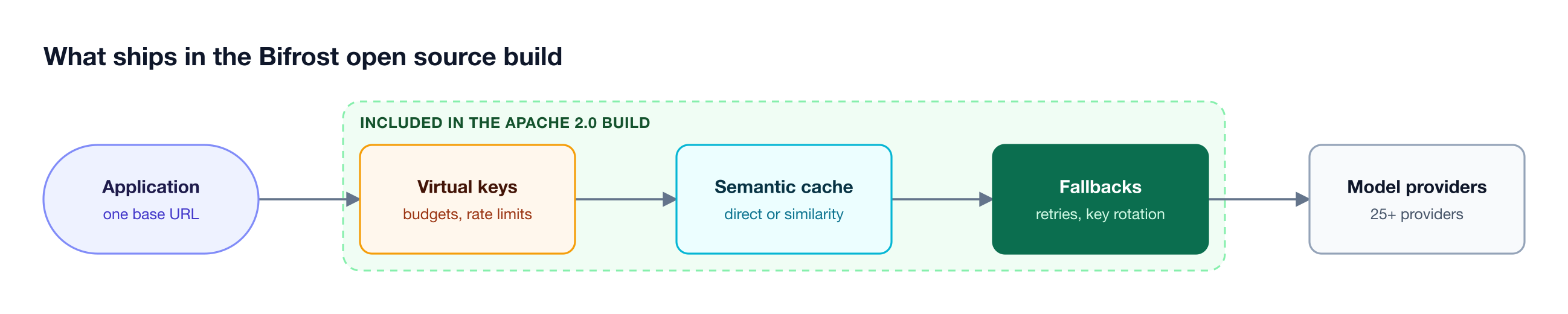 A request passes through virtual keys, semantic caching, and fallbacks, all included in the Apache 2.0 build, before reaching model providers