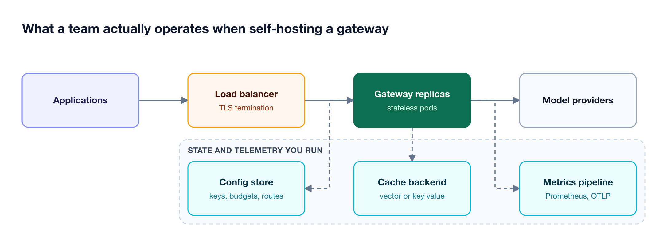The request path runs from applications through a load balancer and gateway replicas to providers, while a config store, cache backend, and metrics pipeline sit underneath