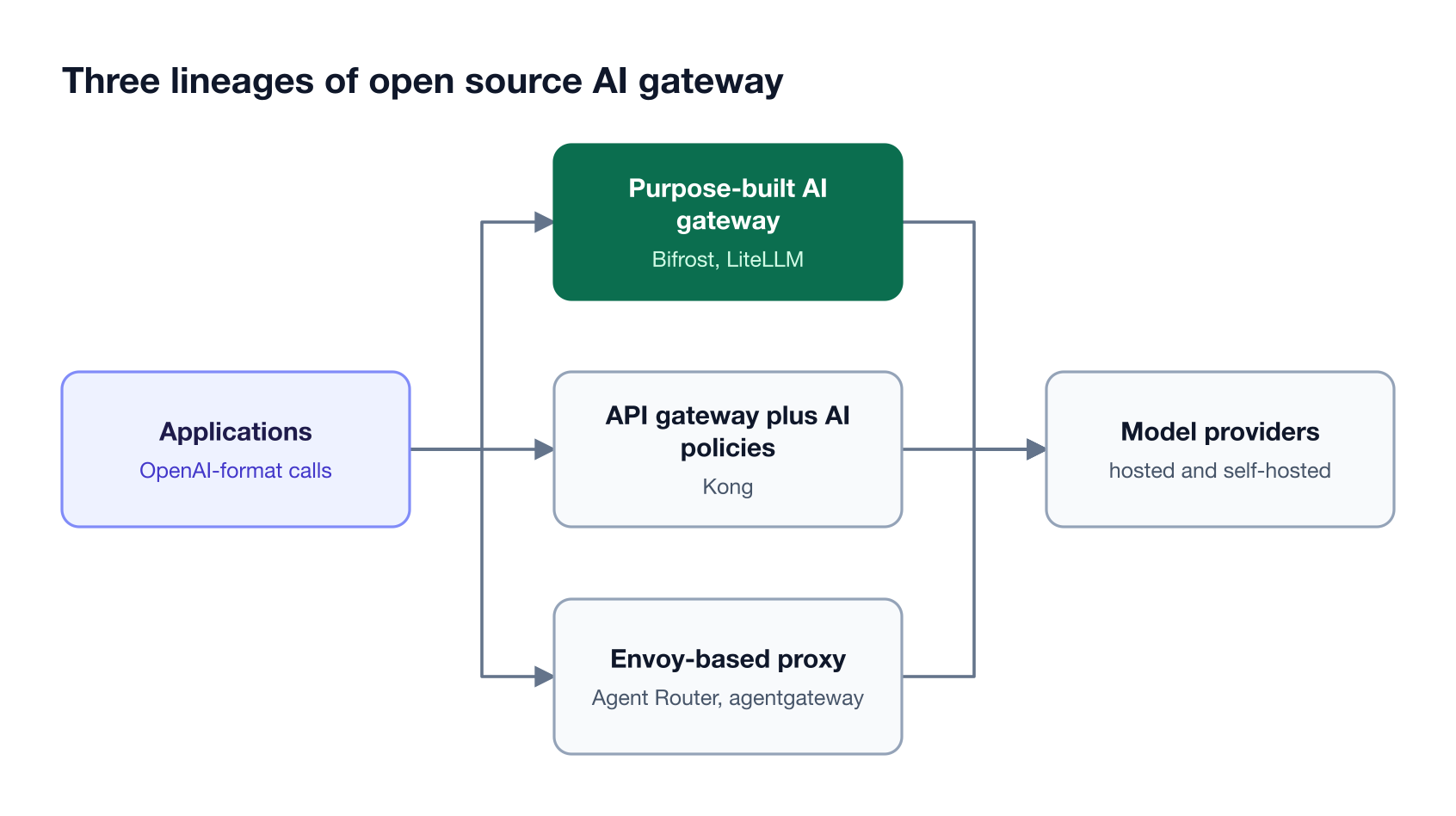 Applications reach model providers through one of three gateway lineages: a purpose-built AI gateway, an API gateway extended with AI policies, or an Envoy-based proxy