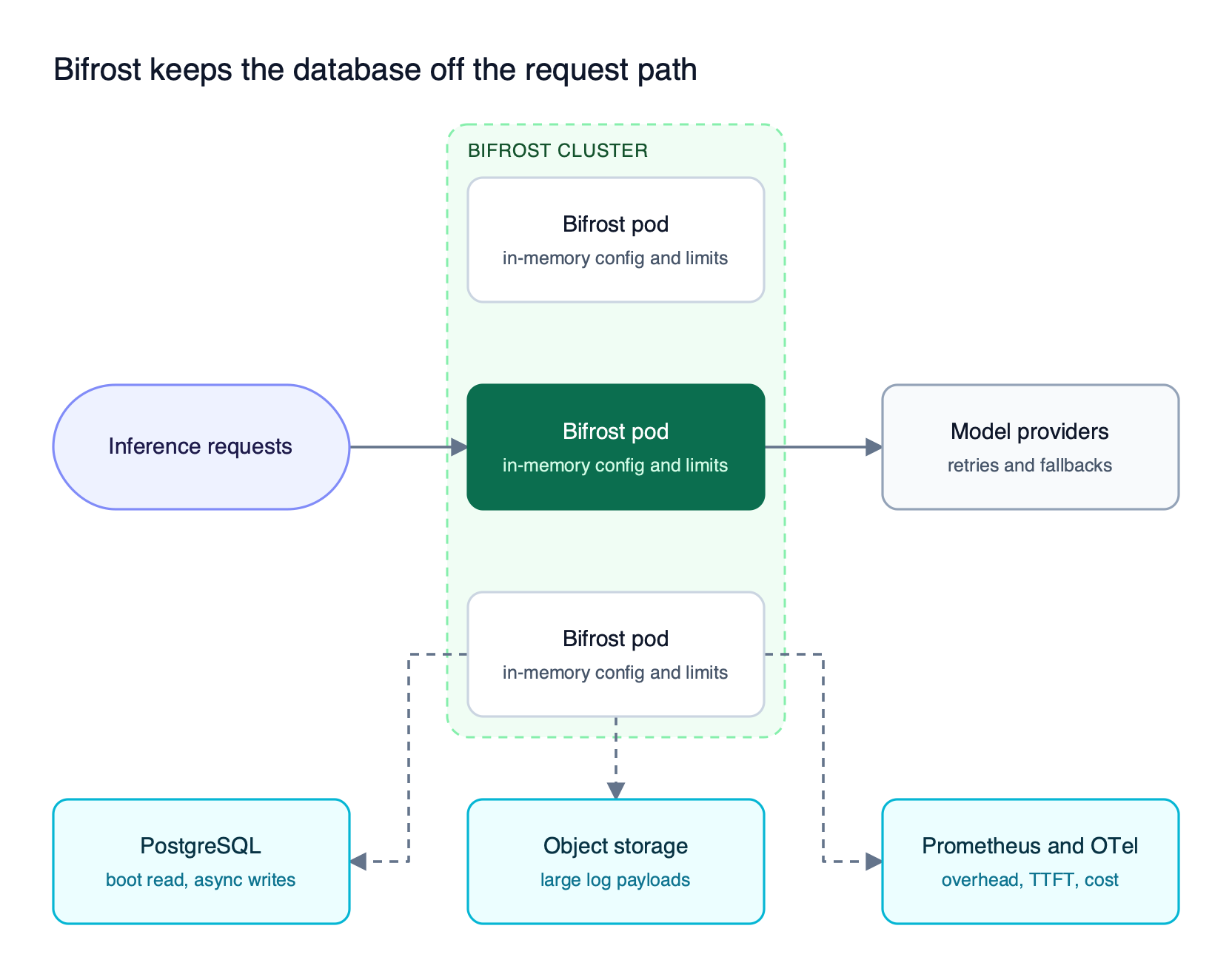 Requests reach three Bifrost pods that serve from in-memory state synced by gossip and gRPC, while logs and counters flow asynchronously to PostgreSQL and object storage