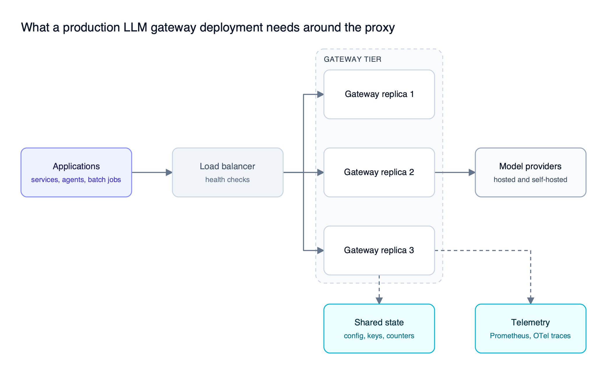 Applications call a load balancer that spreads traffic across three gateway replicas, which share state through a store, export metrics and traces, and route to model providers