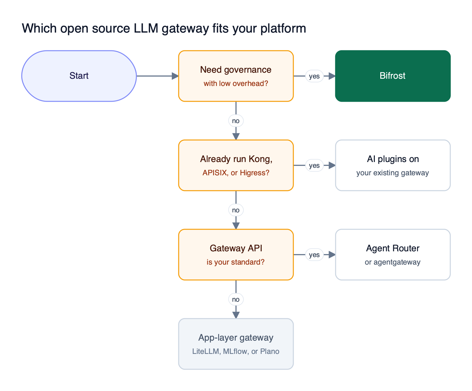 Decision flow for choosing an open source LLM gateway based on governance needs, an existing API gateway, Kubernetes Gateway API adoption, or an app-layer gateway