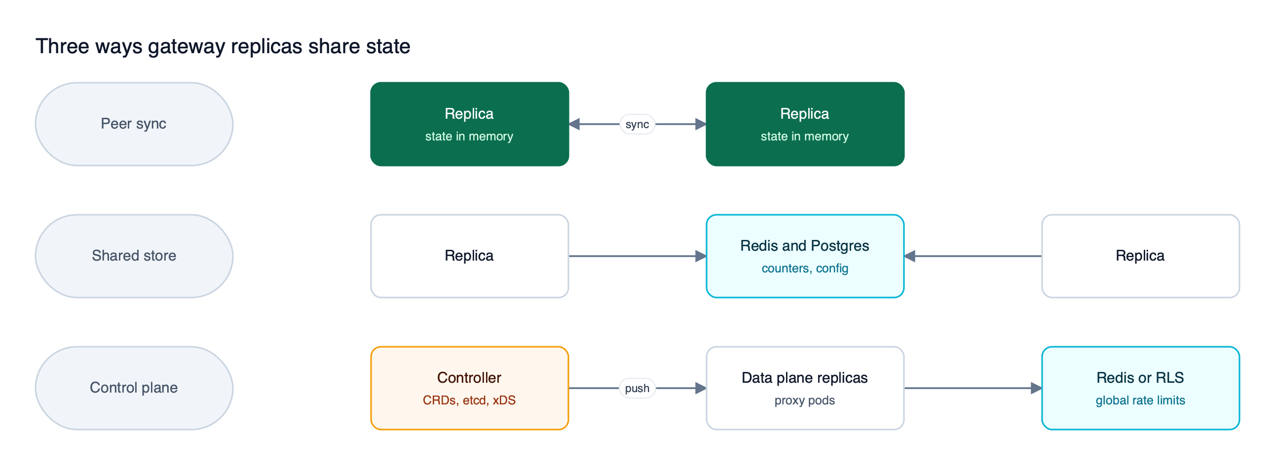 Three rows compare how LLM gateway replicas share state: peer sync between replicas, replicas writing to shared Redis and Postgres, and a control plane pushing config