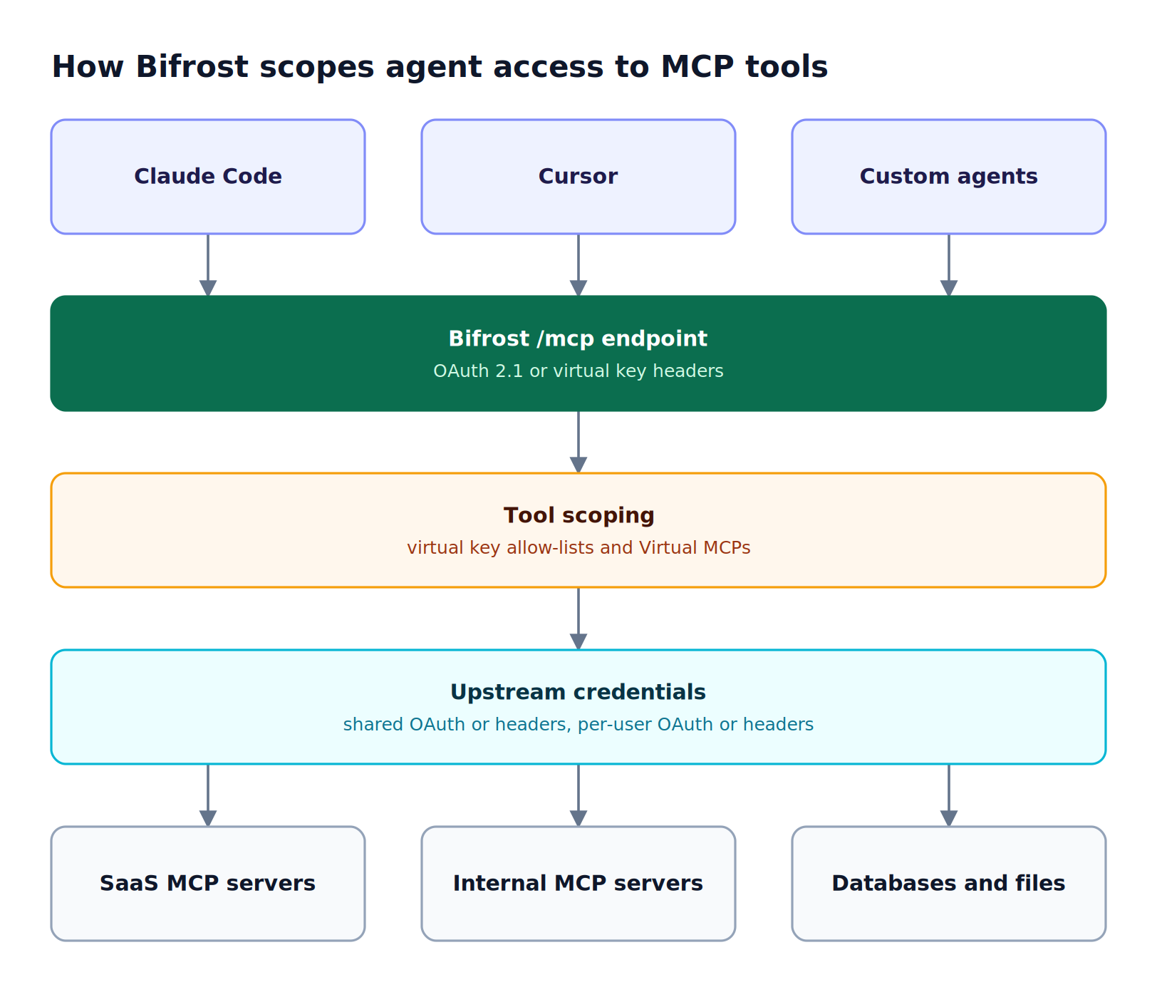 AI agents authenticate to the Bifrost /mcp endpoint, pass through virtual key tool scoping and Virtual MCPs, then reach MCP servers with shared or per-user upstream credentials