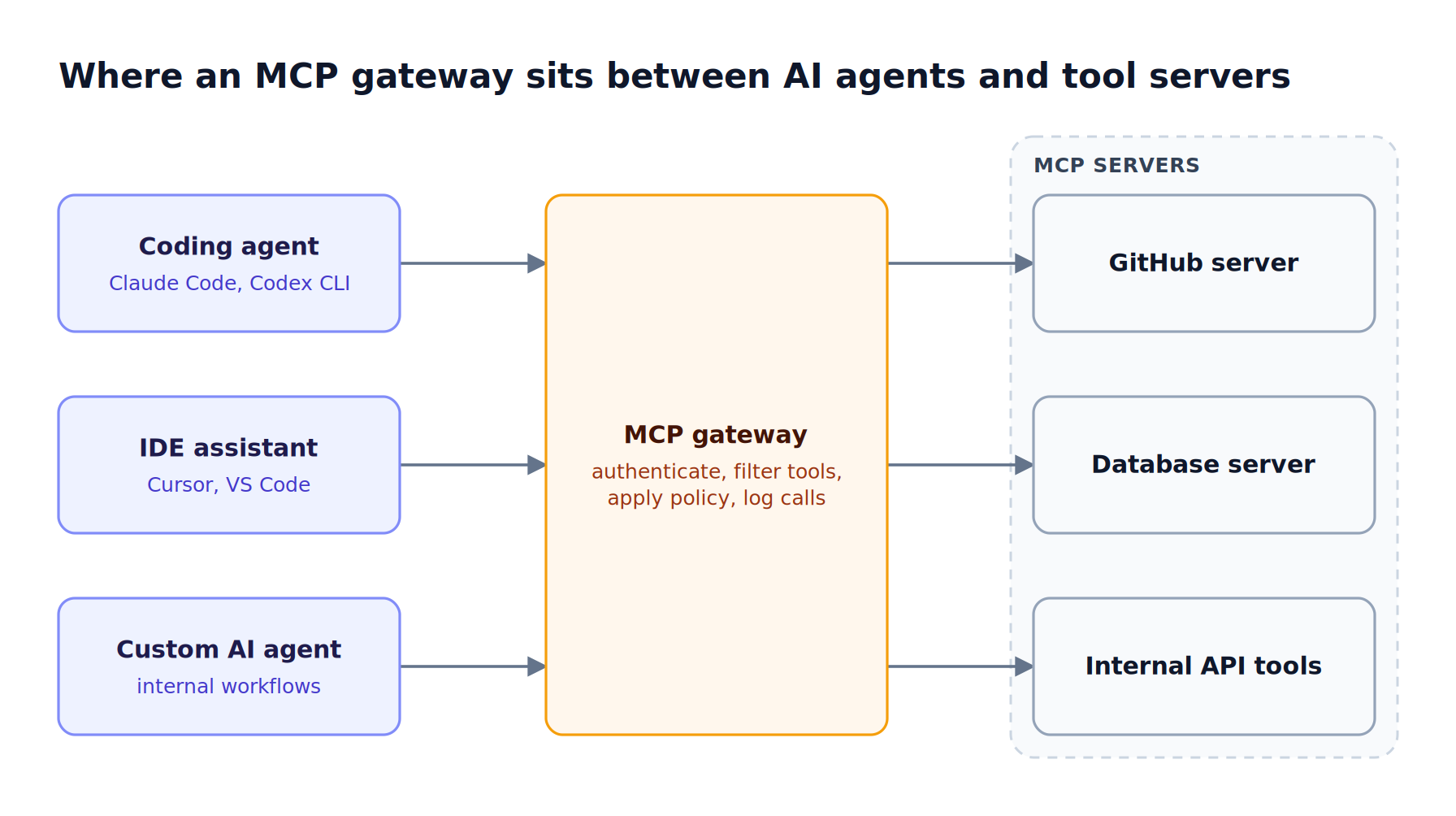 Coding agents, IDE assistants, and custom AI agents connect to one MCP gateway, which authenticates each caller, filters tools, logs calls, and forwards requests to MCP servers