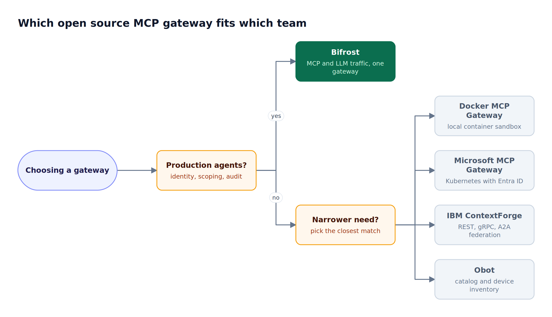 Decision flow that sends teams needing governed MCP and LLM traffic in production to Bifrost, and narrower needs to Docker MCP Gateway, Microsoft MCP Gateway, IBM ContextForge, or Obot