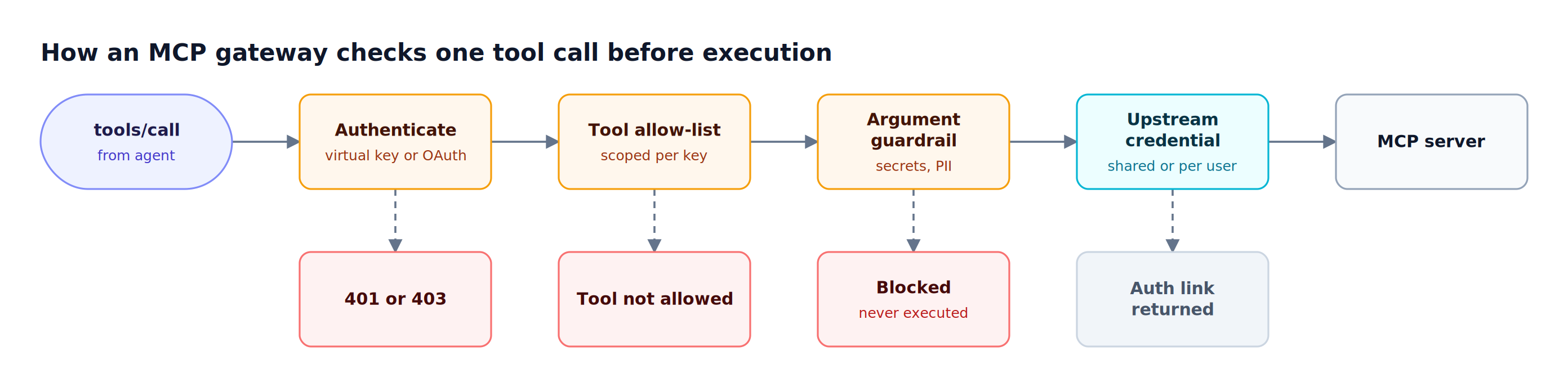 A tools/call request passes caller authentication, a per-key tool allow-list, an argument guardrail, and upstream credential lookup before reaching the MCP server, with rejection exits at each check