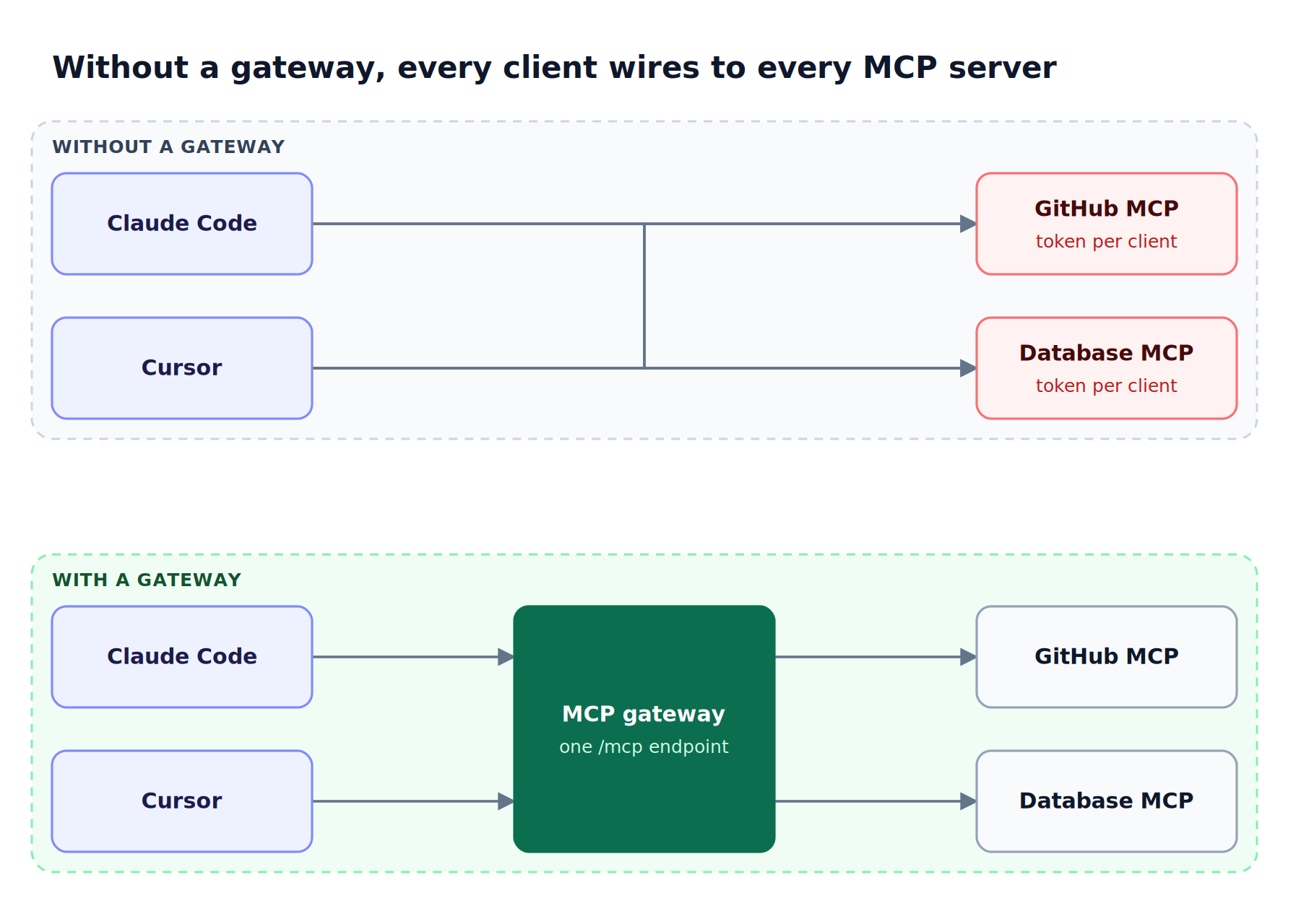 Top lane shows Claude Code and Cursor each connecting directly to GitHub and database MCP servers; bottom lane routes both clients through one MCP gateway endpoint