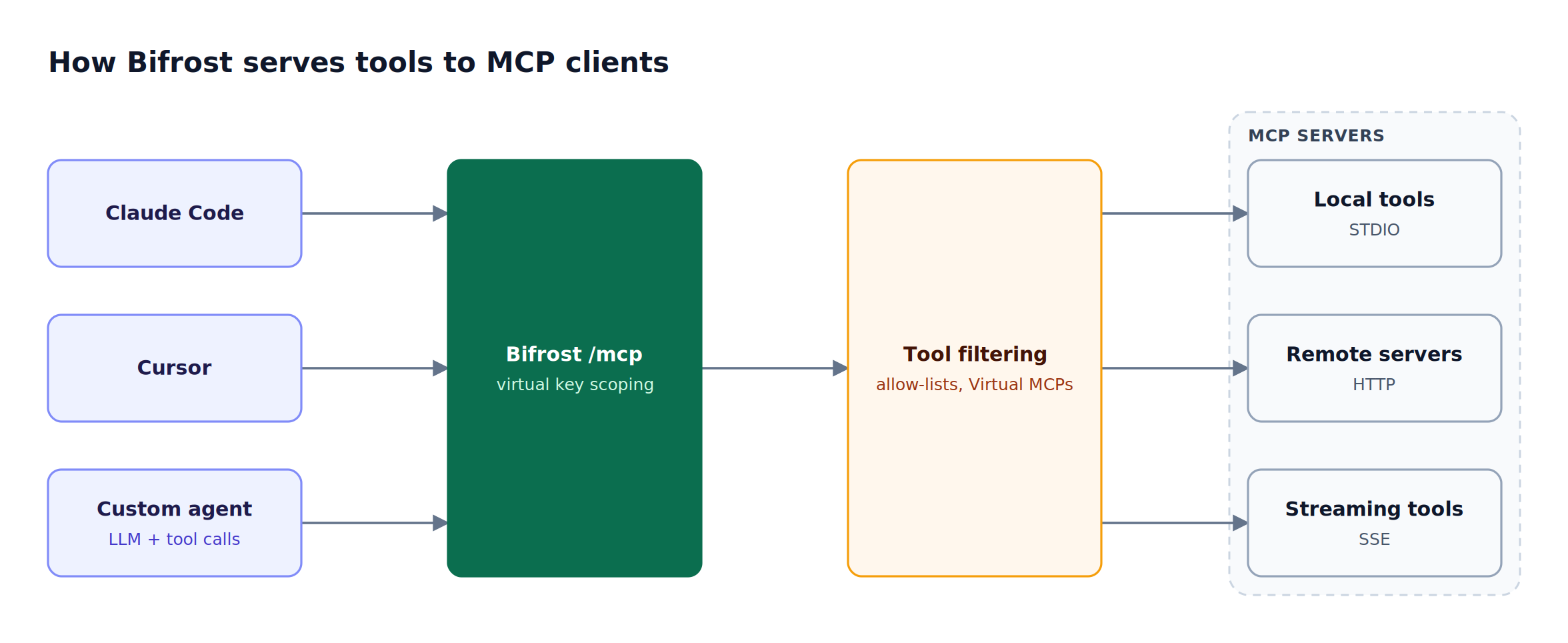 Claude Code, Cursor, and custom agents call the Bifrost /mcp endpoint with a virtual key; Bifrost filters tools per key and connects to MCP servers over STDIO, HTTP, or SSE