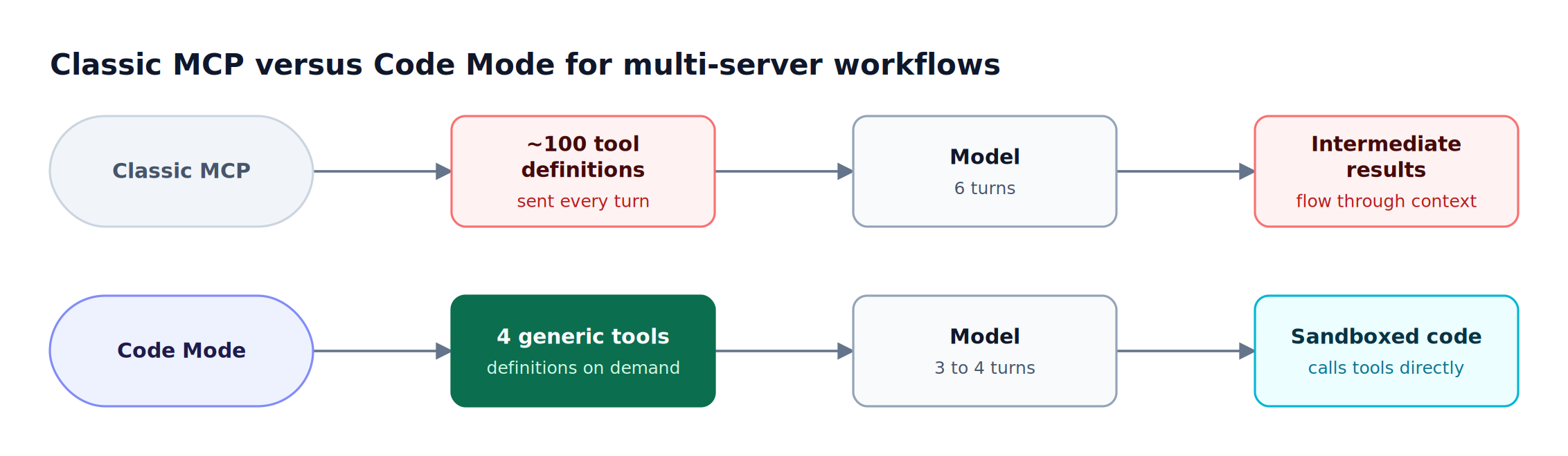 Classic MCP sends about 100 tool definitions on each of 6 turns, while Code Mode sends four generic tools and runs orchestration code in a sandbox