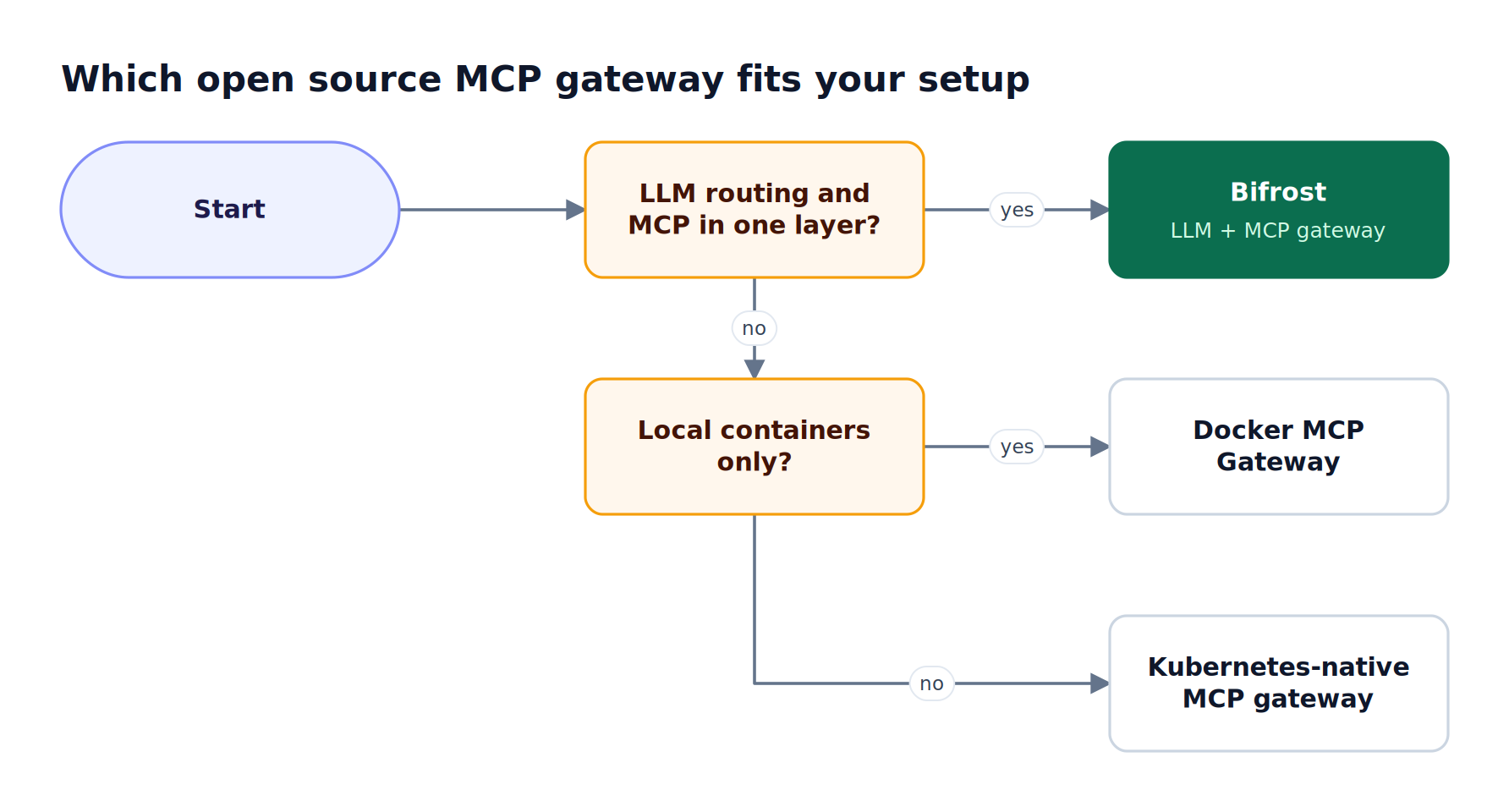 Decision flow: teams needing LLM routing with MCP choose Bifrost; local container setups choose Docker MCP Gateway; others choose a Kubernetes-native gateway