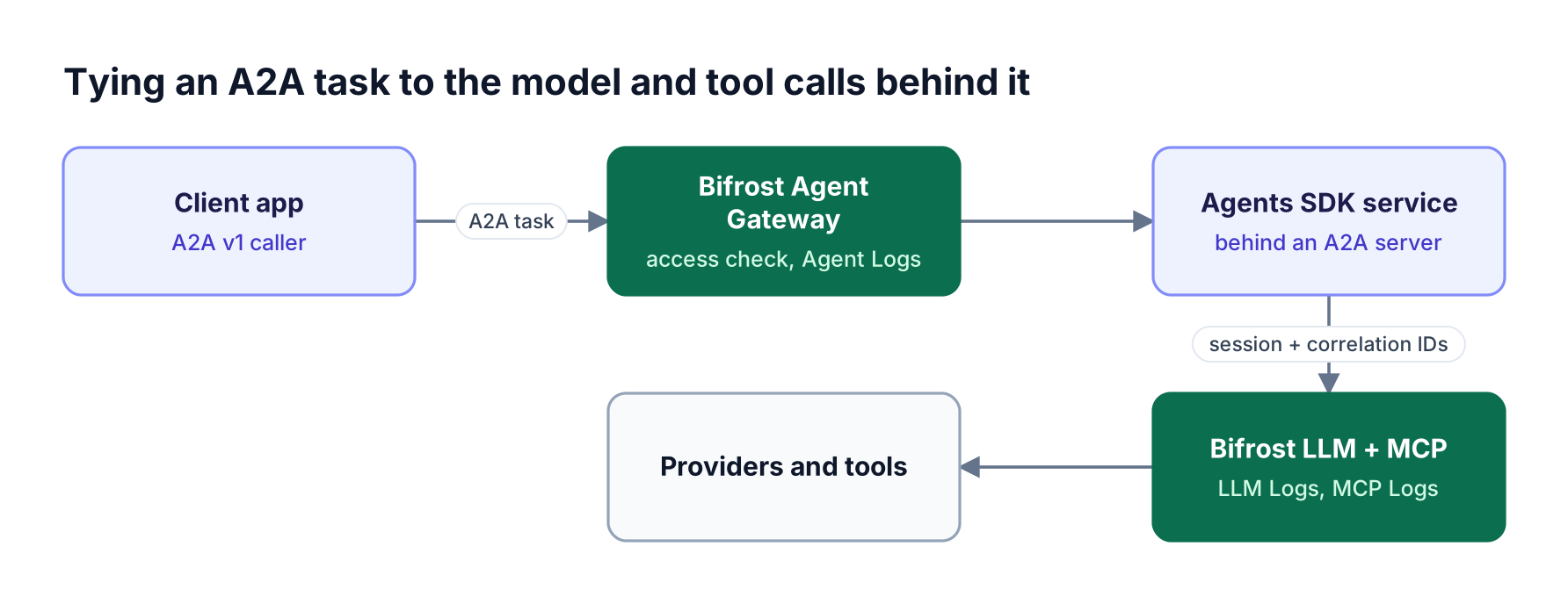 A client calls an Agents SDK service through Bifrost Agent Gateway over A2A, and the service sends its model and MCP calls back through Bifrost with session and correlation headers