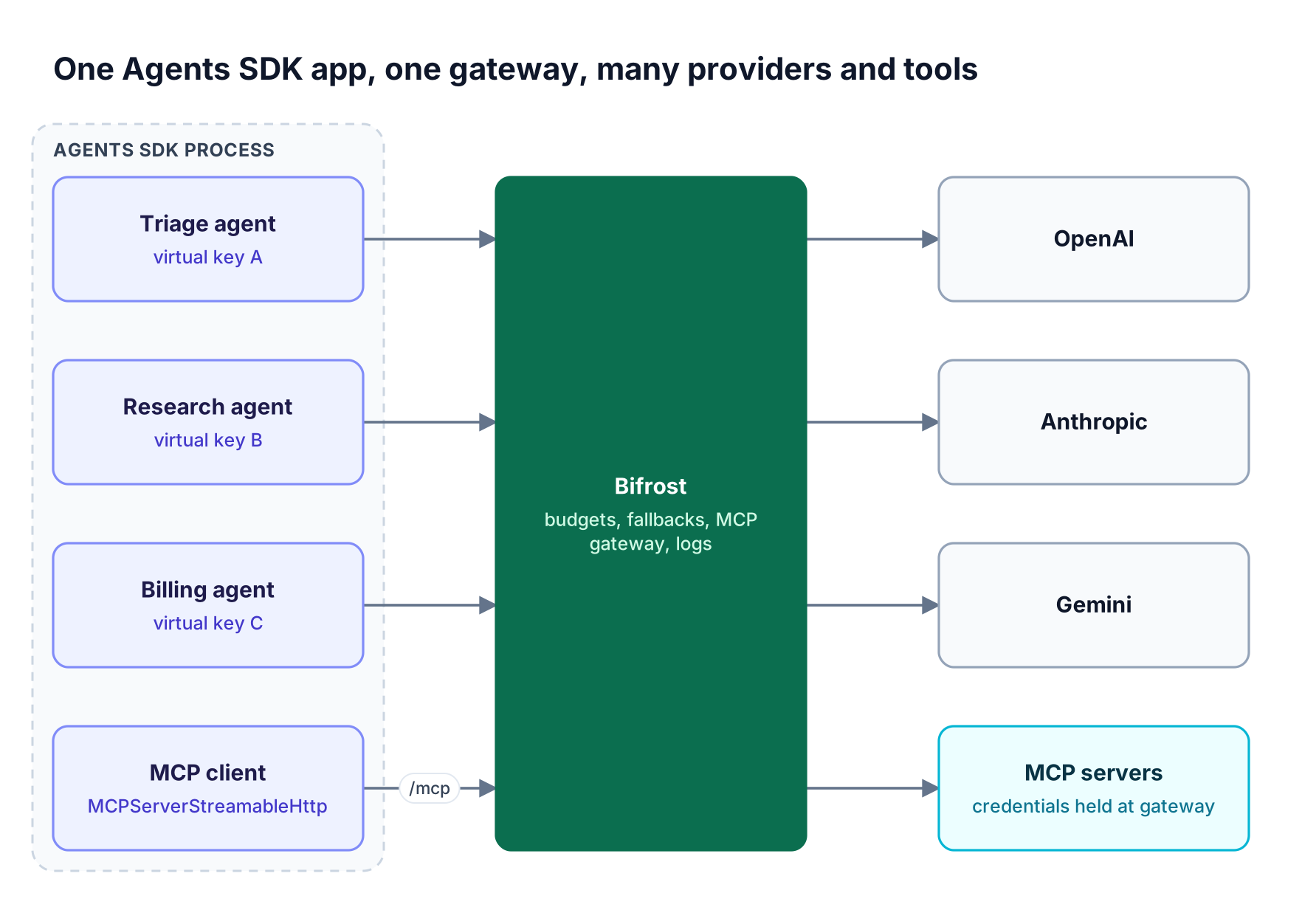 Three OpenAI Agents SDK agents send model and MCP calls to Bifrost, which applies virtual keys and fallbacks and routes to OpenAI, Anthropic, Gemini, and MCP servers