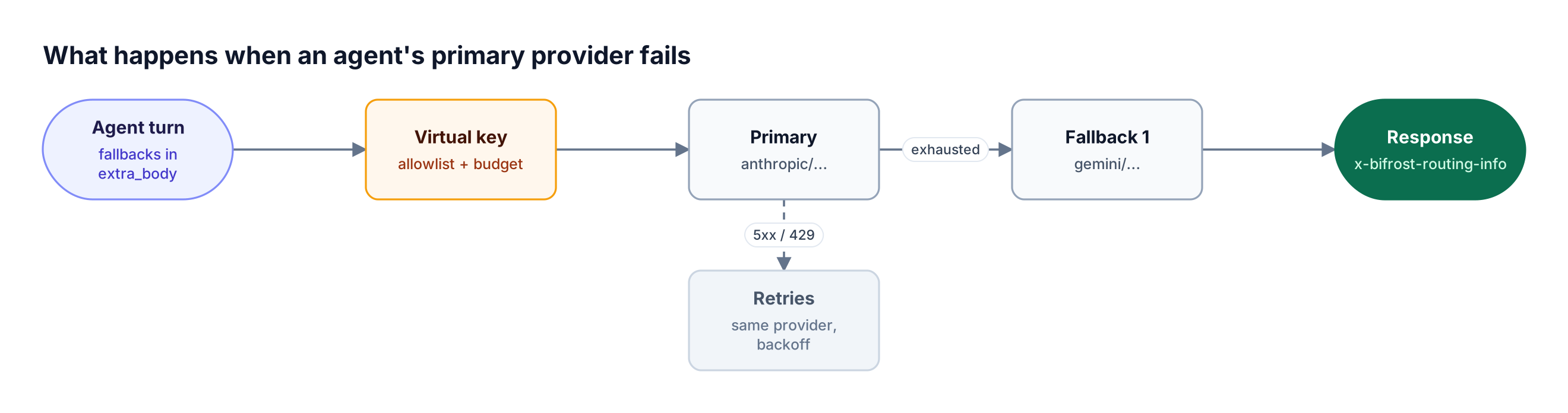 An agent turn reaches Bifrost, which checks the virtual key, retries the primary Anthropic call with backoff, then sends the same turn to a Gemini fallback and returns routing headers