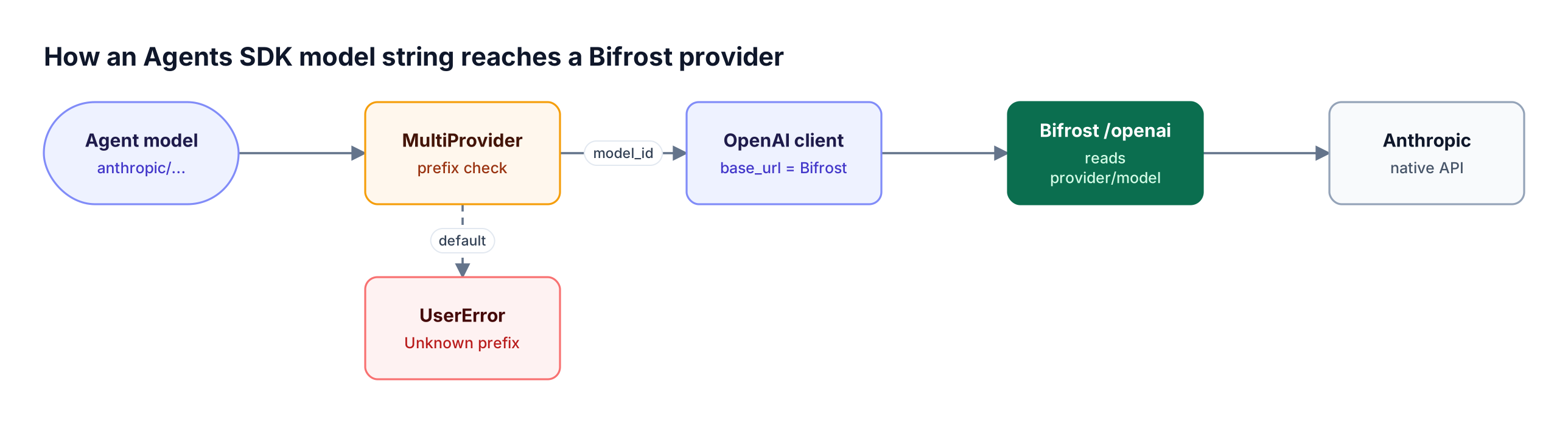 A provider-prefixed model string passes through the SDK MultiProvider prefix check, the OpenAI client pointed at Bifrost, and the Bifrost OpenAI-compatible route before reaching the named provider