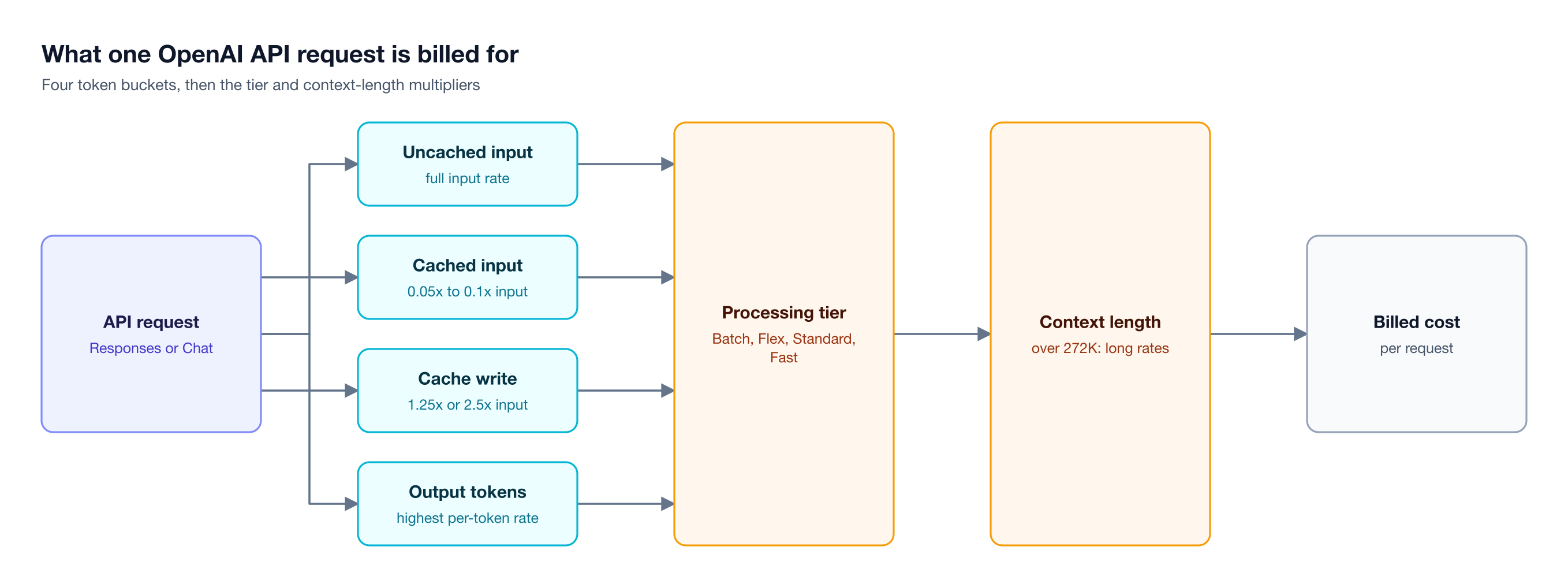 An OpenAI request splits into uncached input, cached input, cache write, and output tokens, which processing tier and context length then price into the billed cost