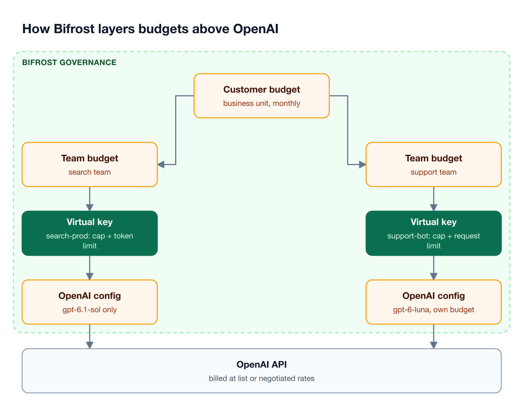 Bifrost budget hierarchy: a customer budget above two team budgets, each with a virtual key and an OpenAI provider config, all checked before traffic reaches OpenAI