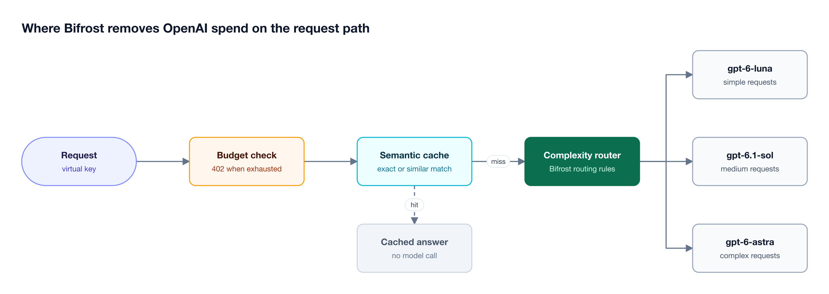 A request passes a virtual key budget check and the semantic cache, then the complexity router sends cache misses to GPT-6 Luna, GPT-6.1 Sol, or GPT-6 Astra