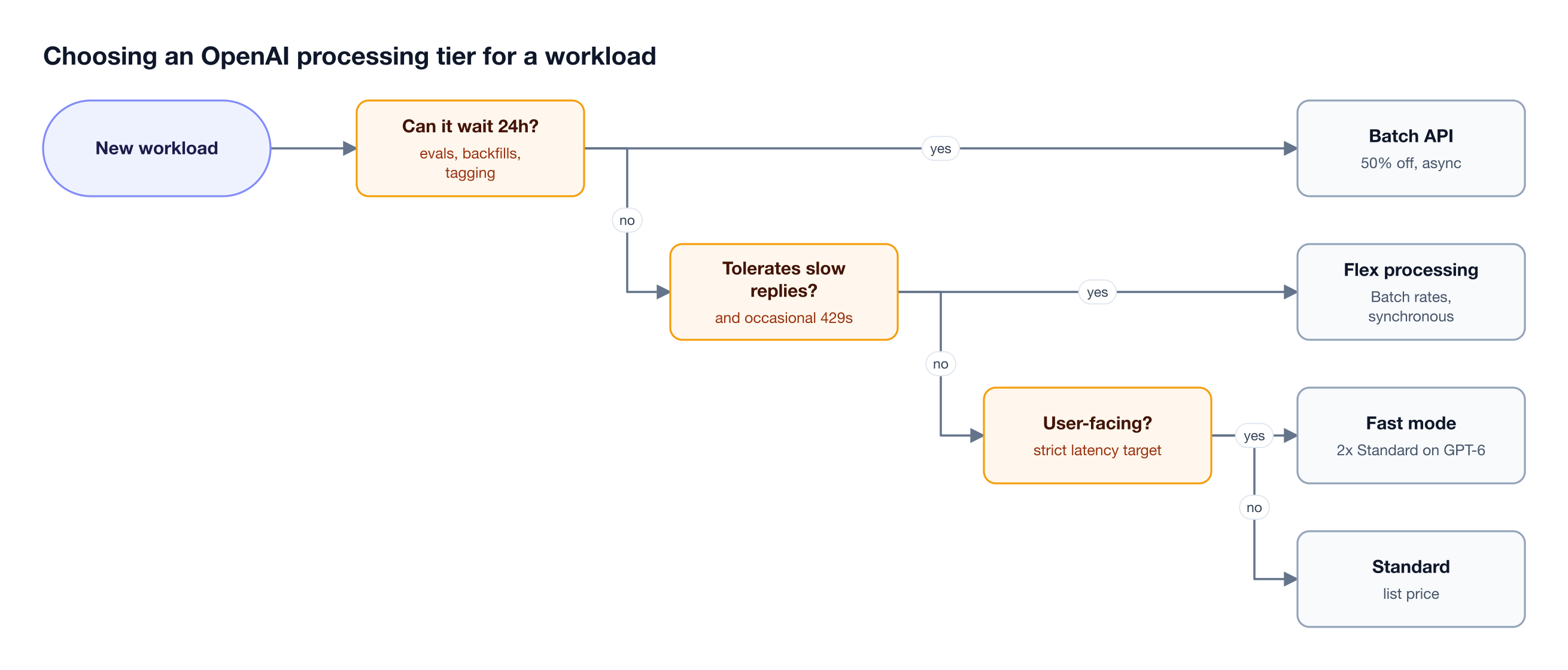 Decision flow: work that can wait 24 hours goes to the Batch API, slow-tolerant work to Flex, latency-bound user traffic to Fast mode, and the rest to Standard