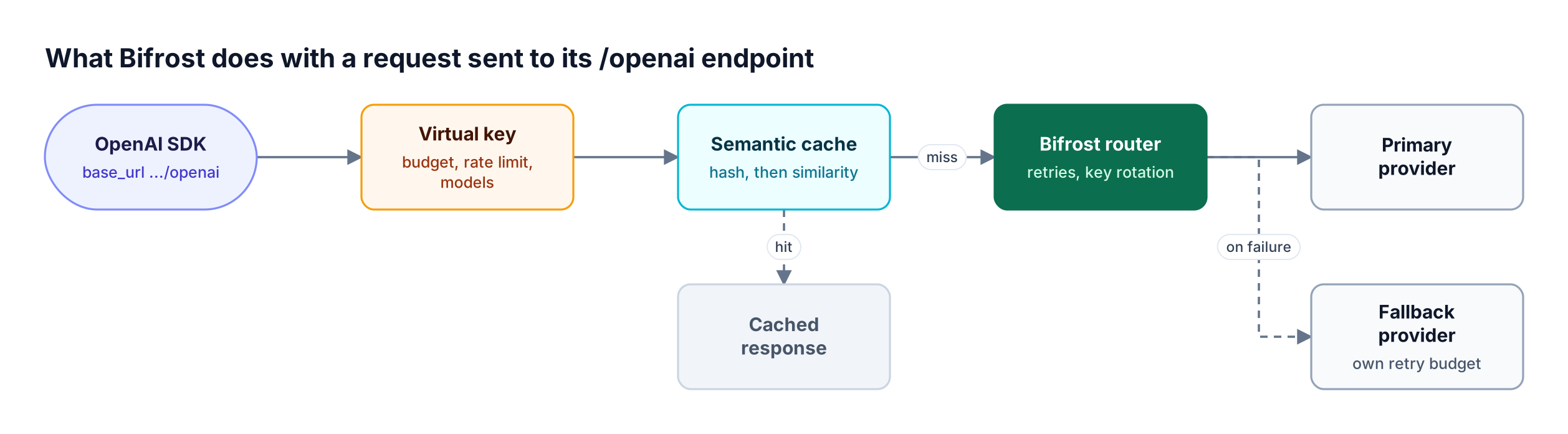 A request from the OpenAI SDK passes Bifrost virtual key checks and the semantic cache, then retries with key rotation before falling back to a second provider