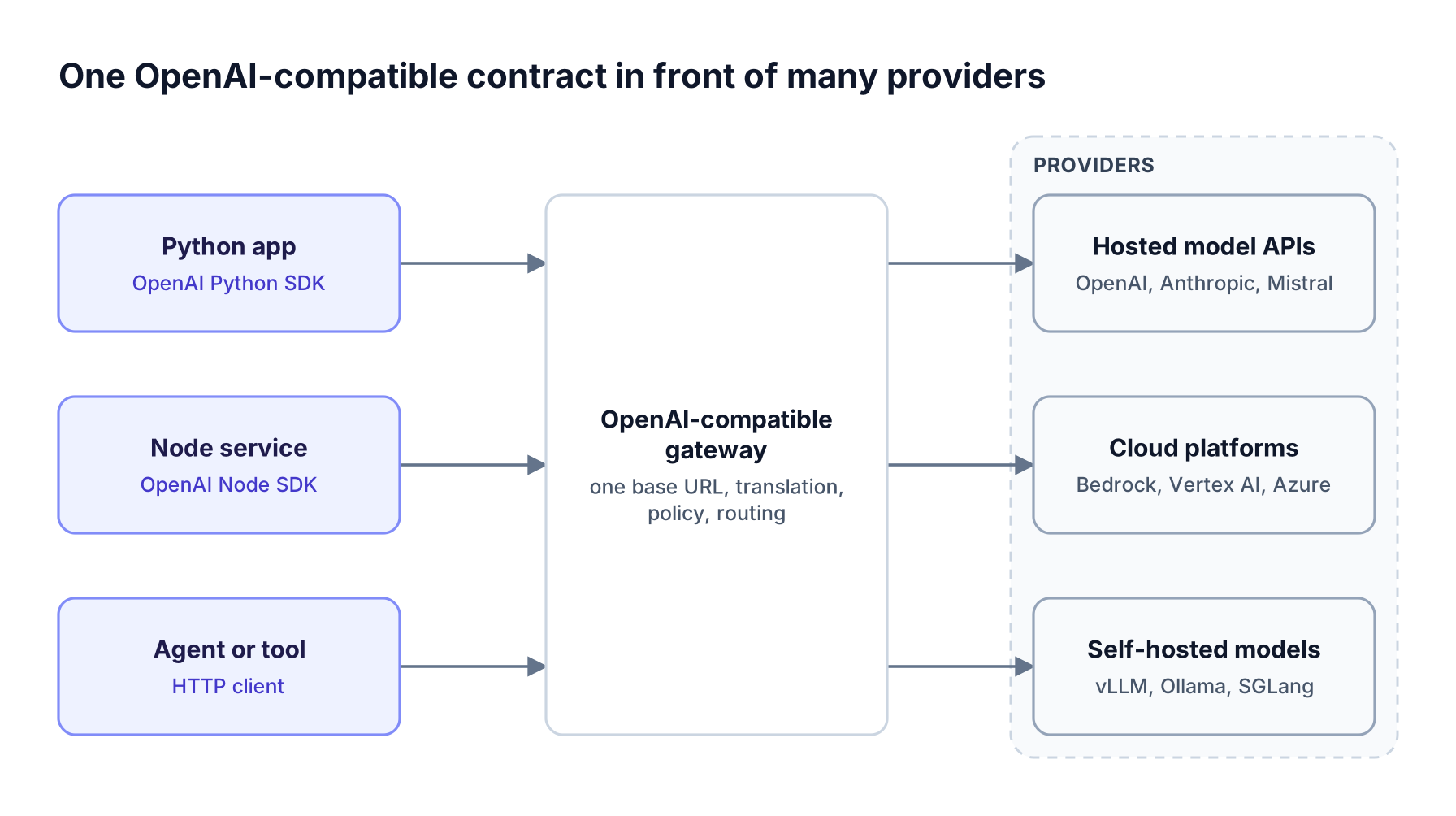 Applications using the OpenAI Python SDK, Node SDK, and plain HTTP clients call one OpenAI-compatible gateway, which routes each request to hosted APIs, cloud platforms, or self-hosted models