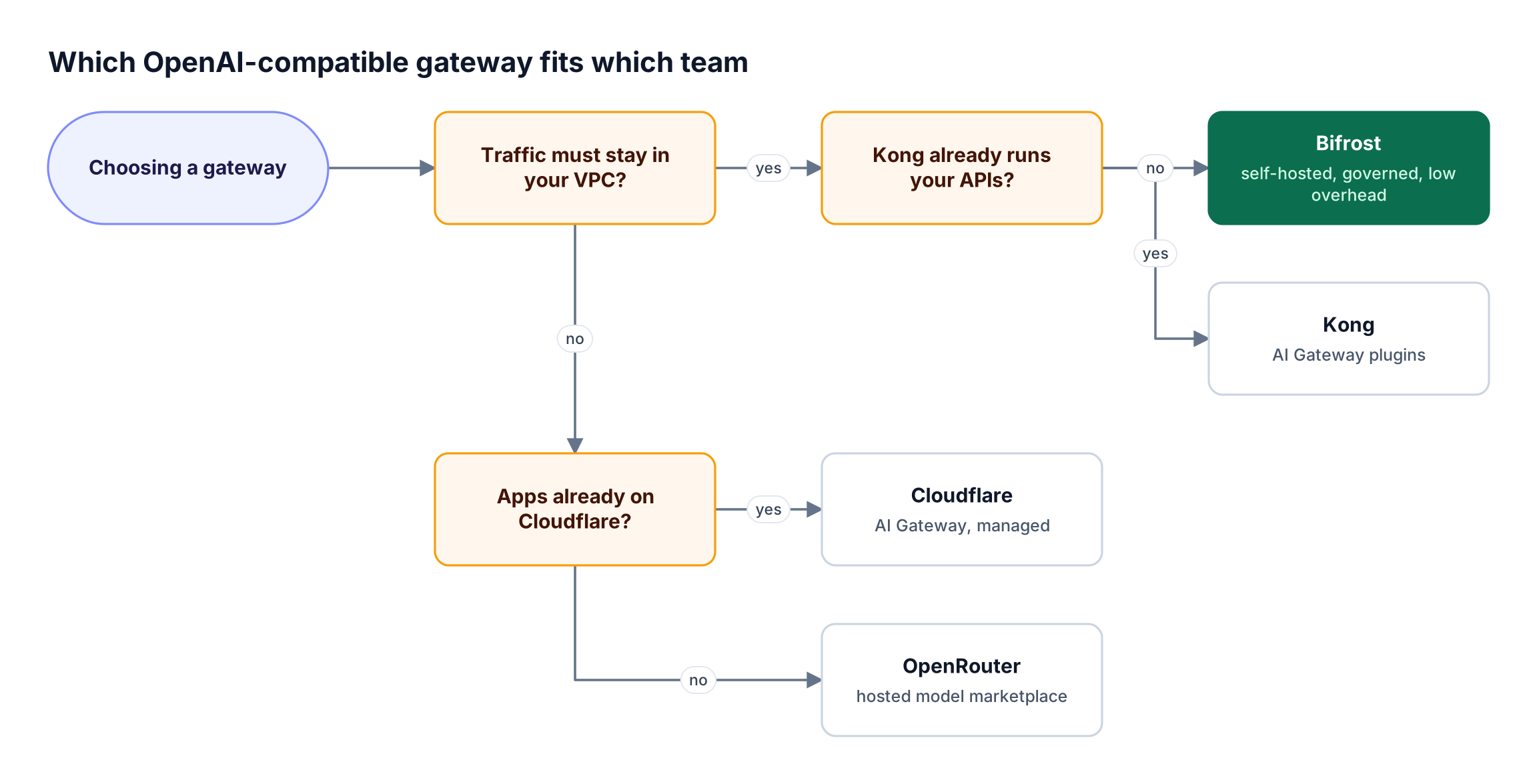 Decision flow asking whether traffic must stay in your own infrastructure and which platform already runs it, ending at Bifrost, Kong AI Gateway, Cloudflare AI Gateway, or OpenRouter