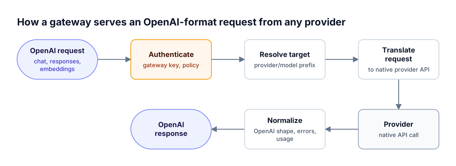 An OpenAI-format request passes authentication, model routing, and translation to the provider's native API, and the response is normalized back to OpenAI format