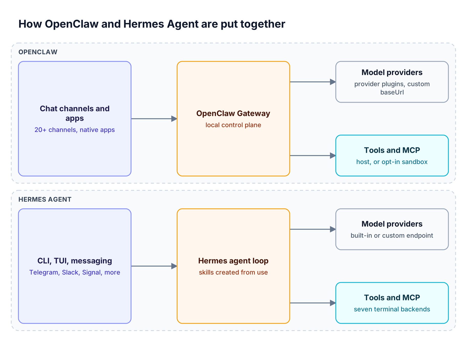 Two lanes: OpenClaw routes chat channels and apps into its local Gateway, while Hermes Agent routes CLI and messaging into its agent loop; both call model providers and run tools