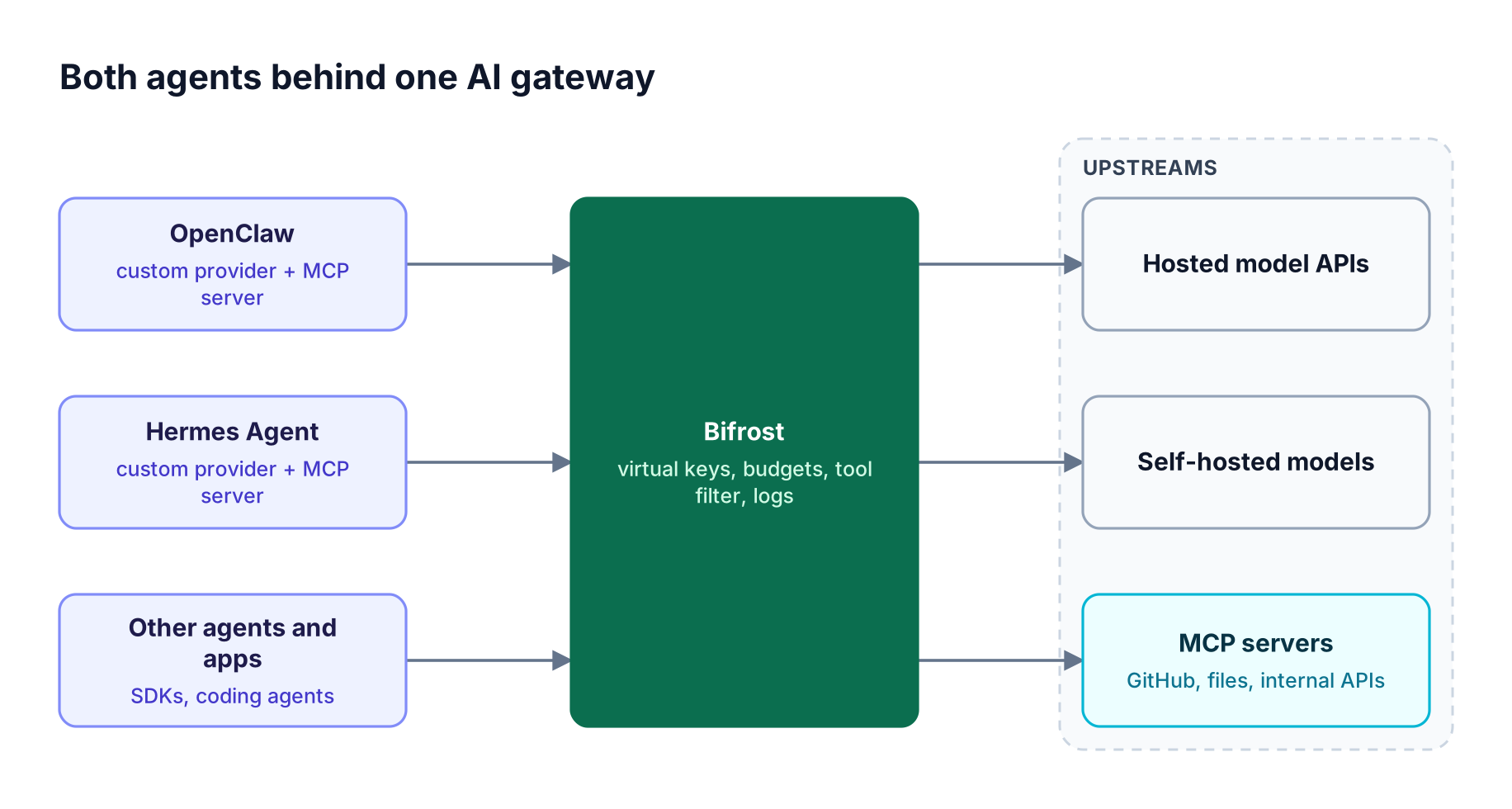 OpenClaw, Hermes Agent, and other agents send model calls and MCP tool calls to the Bifrost AI gateway, which applies virtual keys and routes to model providers and MCP servers