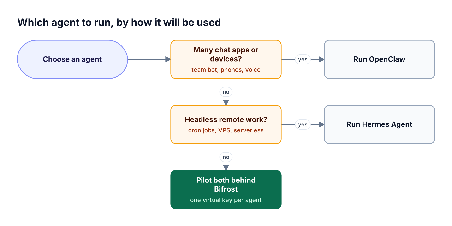 Decision flow: if the assistant must live in many chat apps choose OpenClaw; if it runs headless on remote or serverless backends choose Hermes Agent; otherwise pilot both behind Bifrost