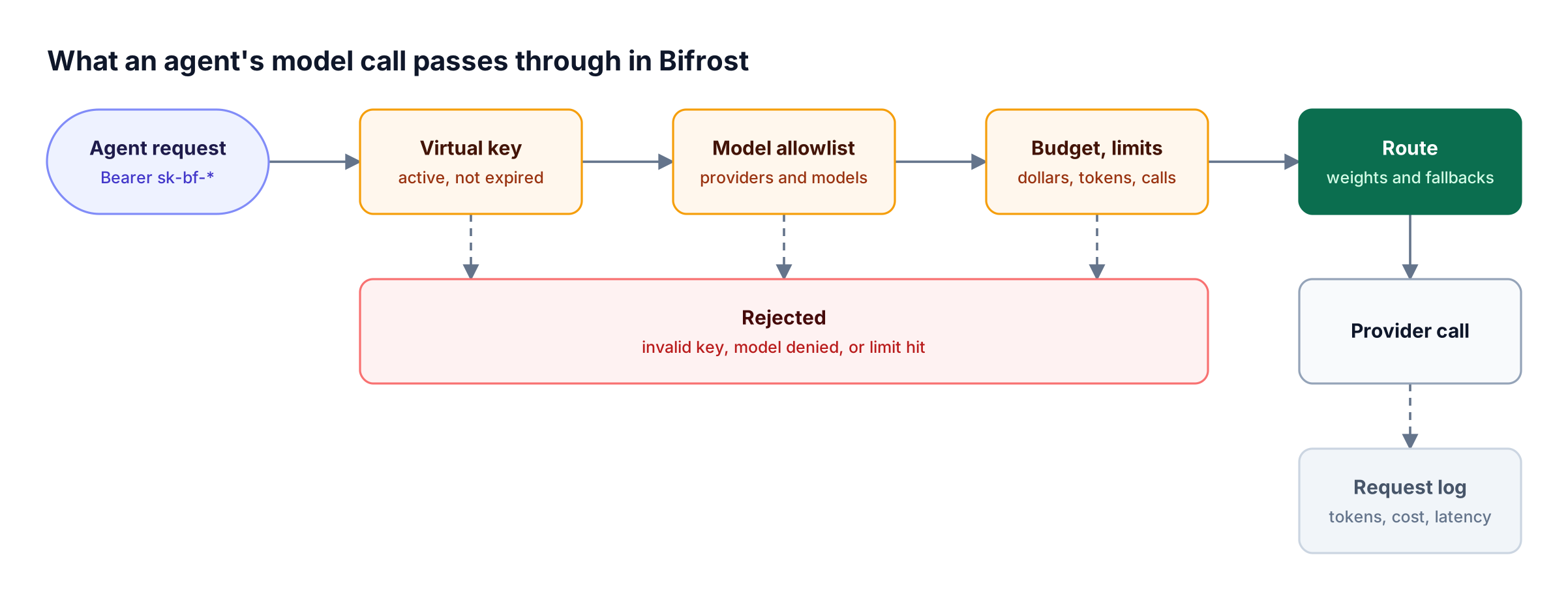 An agent request passes virtual key authentication, a model allowlist, and budget and rate limit checks before routing to a provider; denied calls are rejected and calls are logged