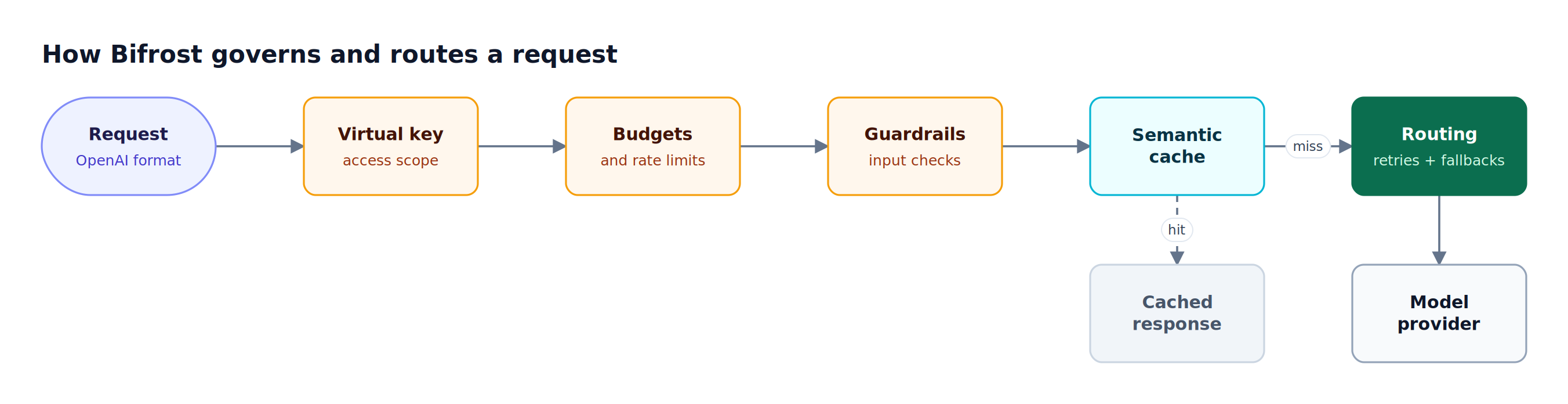 A request passes through Bifrost virtual key checks, budget and rate limits, guardrails, and the semantic cache before routing with fallbacks to a model provider
