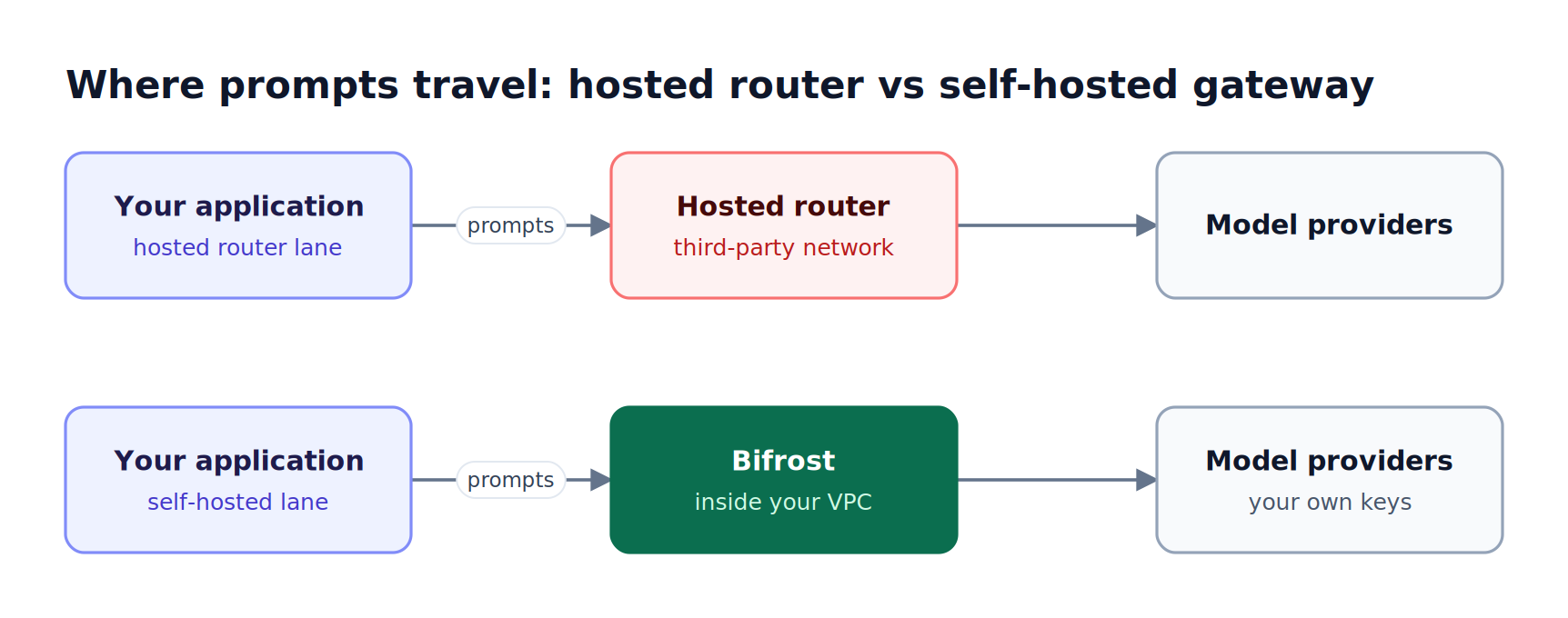 Top lane sends application prompts through a third-party hosted router before model providers; bottom lane routes the same prompts through Bifrost inside the team VPC directly to providers