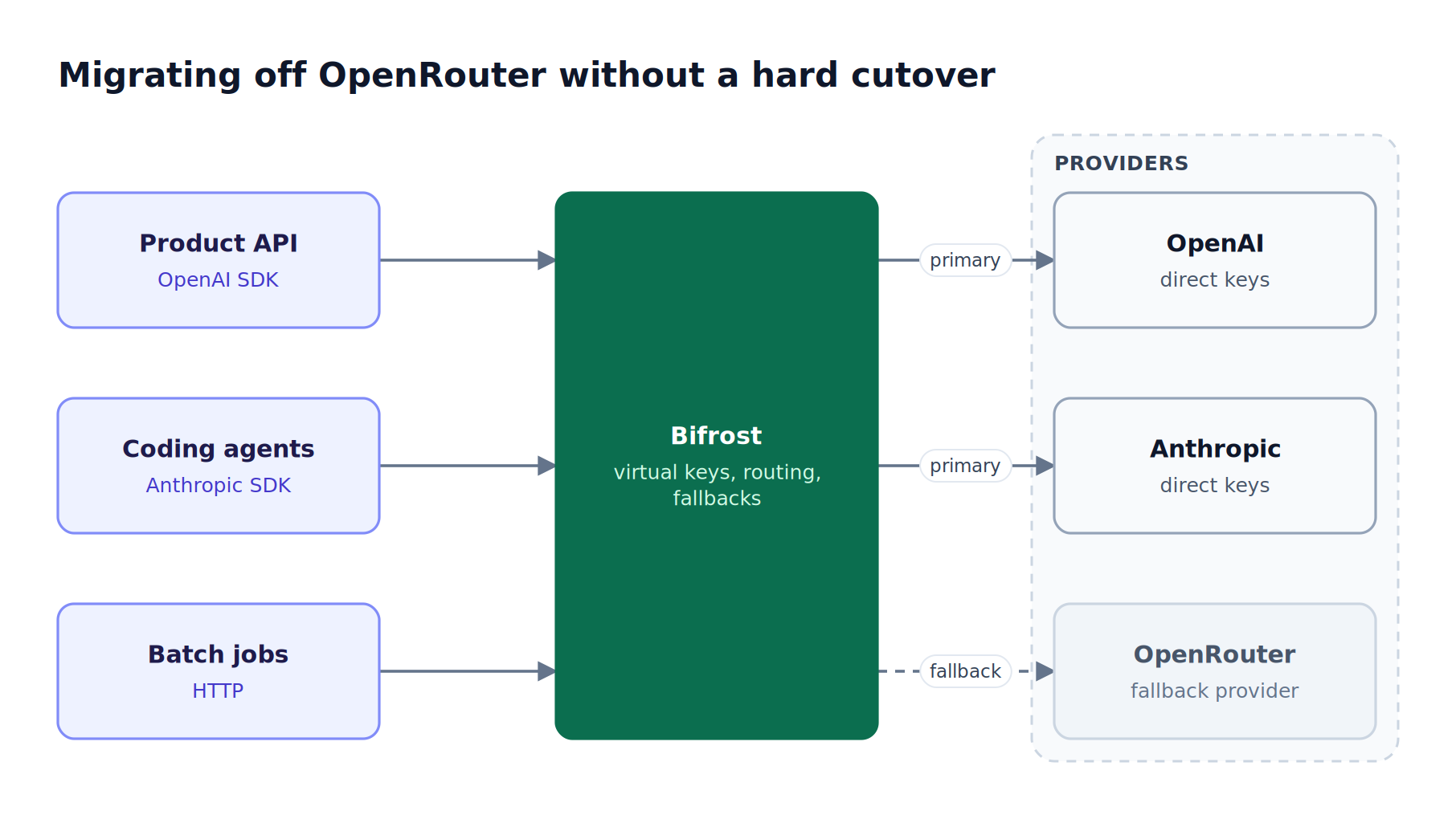 Applications call Bifrost, which routes primary traffic directly to OpenAI and Anthropic while OpenRouter stays configured as a fallback provider during migration