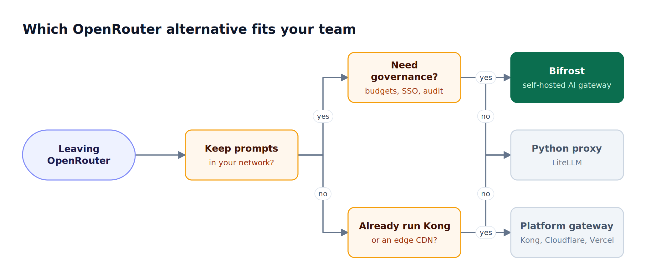 Decision flow asks whether prompts must stay in your network and whether you need enterprise governance, leading to Bifrost, a Python proxy, or a platform gateway