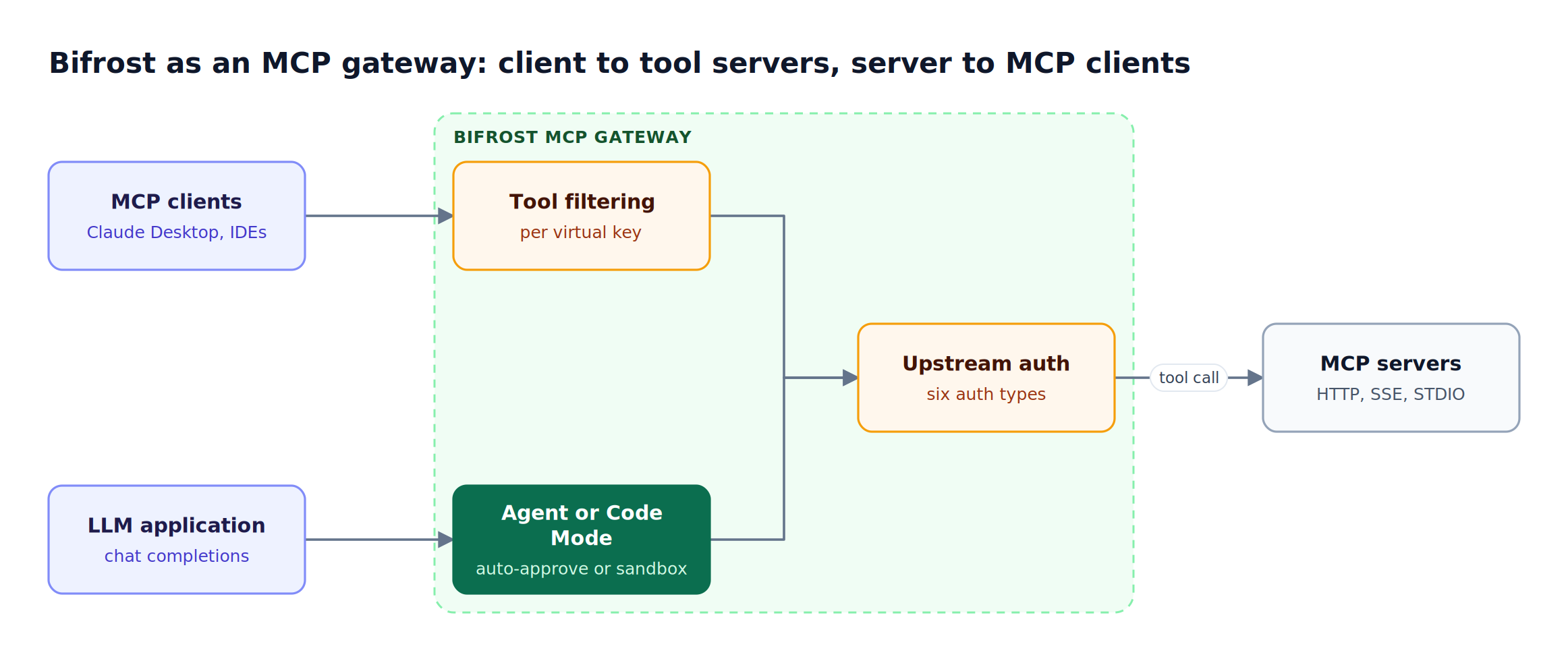 OpenRouter vs LiteLLM vs Bifrost: AI Gateway Comparison