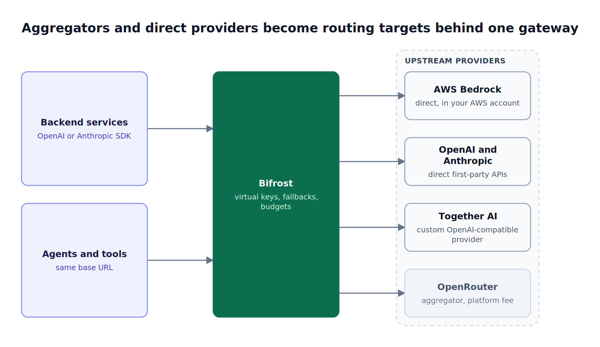 Applications call Bifrost through one OpenAI-compatible API, and Bifrost routes each request to AWS Bedrock, OpenAI and Anthropic, Together AI as a custom provider, or OpenRouter as an aggregator