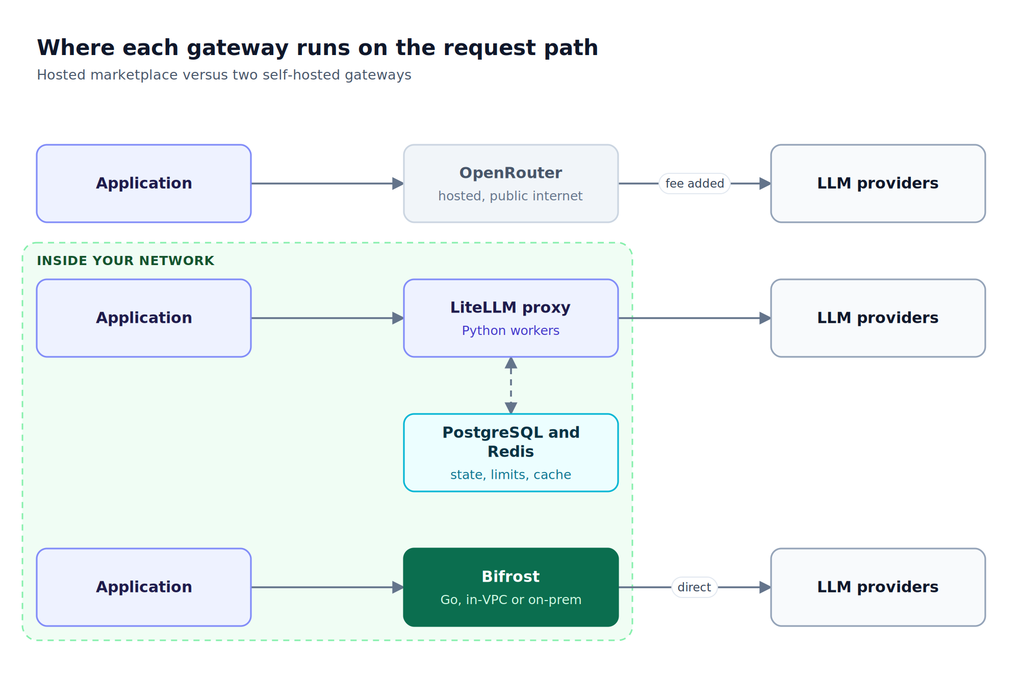 Three request paths: an application calls OpenRouter over the public internet, or calls LiteLLM backed by PostgreSQL and Redis, or calls Bifrost, with the last two running inside your network