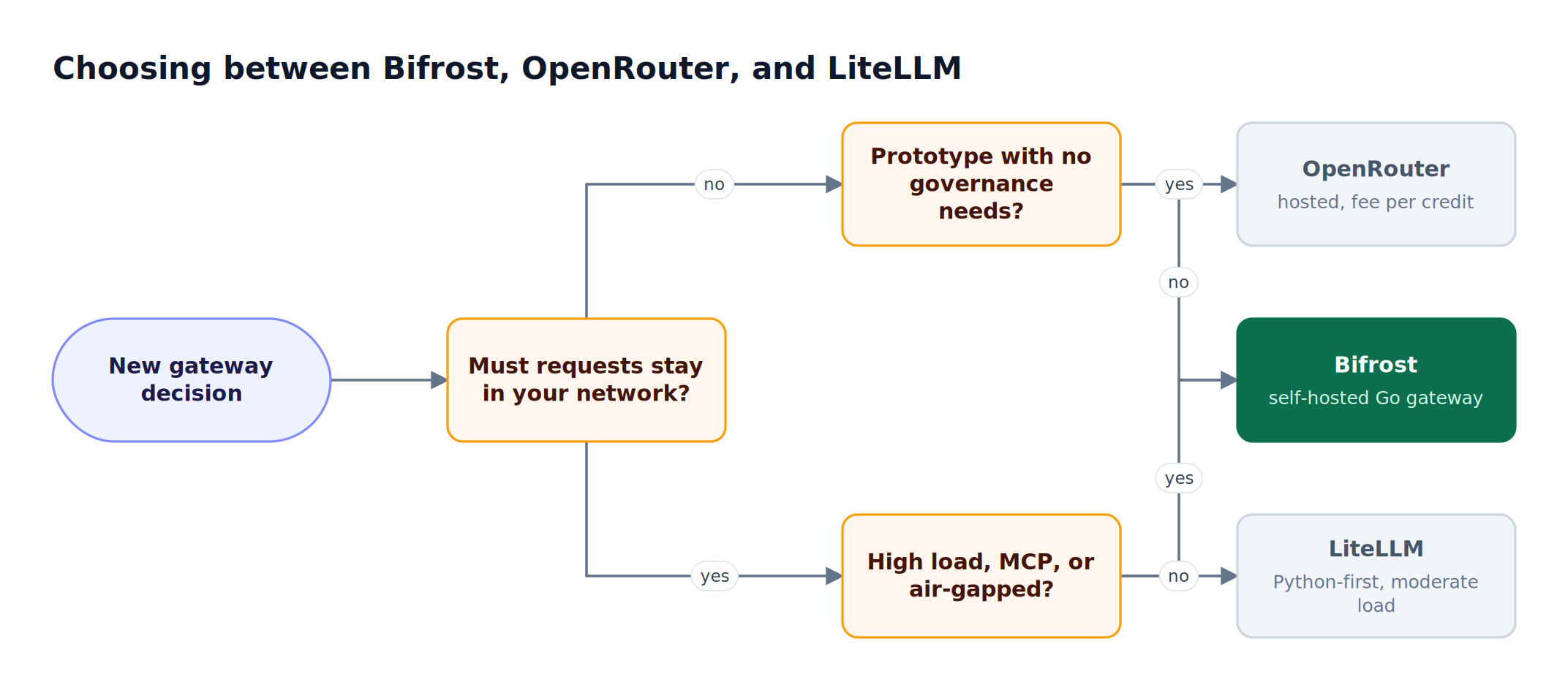 Decision flow: traffic that must stay in your network or needs MCP governance goes to Bifrost, prototypes go to OpenRouter, and Python-first teams at moderate load run LiteLLM