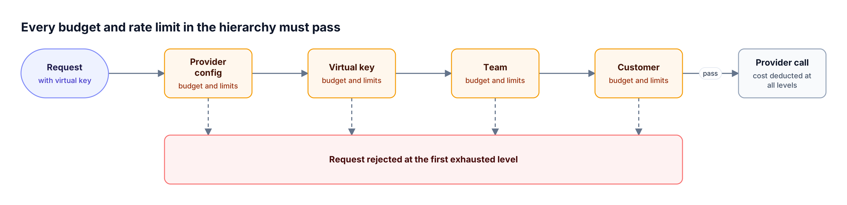 A request with a virtual key is checked against provider config limits, virtual key budget and rate limits, team budget, and customer budget before Bifrost calls the provider