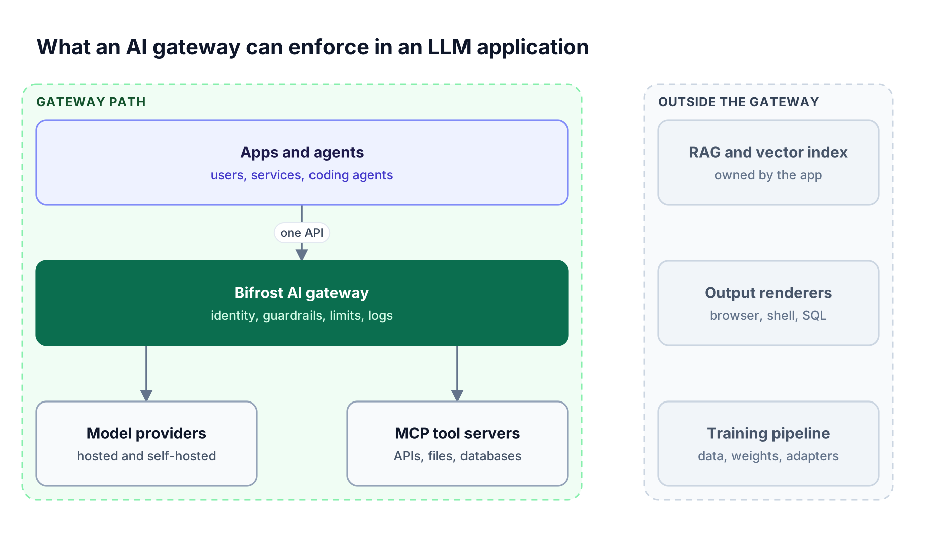 Apps and agents reach model providers and MCP tool servers through the Bifrost AI gateway, while RAG indexes, output renderers, and training pipelines sit outside that path