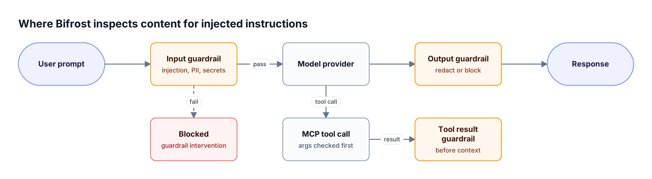 A user prompt passes an input guardrail before reaching the model, a tool result passes an MCP output guardrail before re-entering context, and the response passes an output guardrail