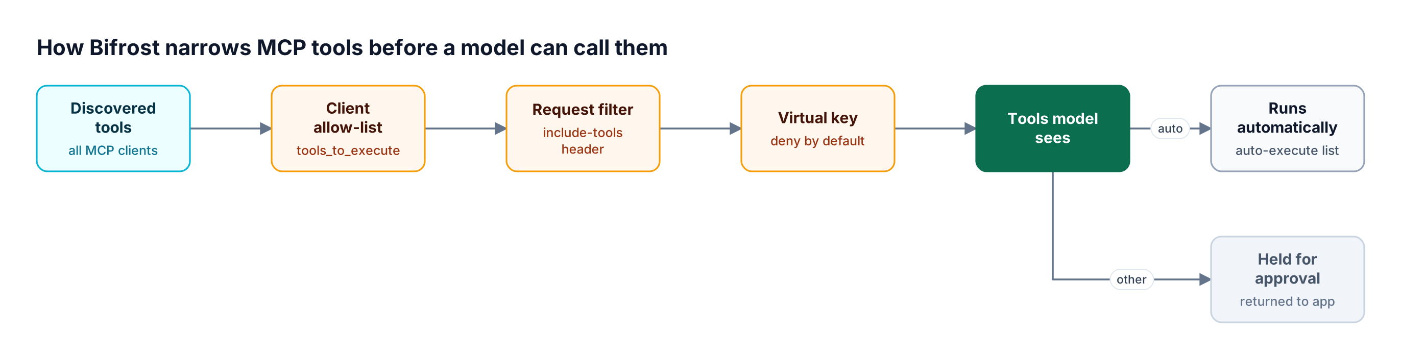 MCP tools pass through client allow-lists, request header filters, and virtual key allow-lists before the model sees them, then only auto-execute tools run without approval