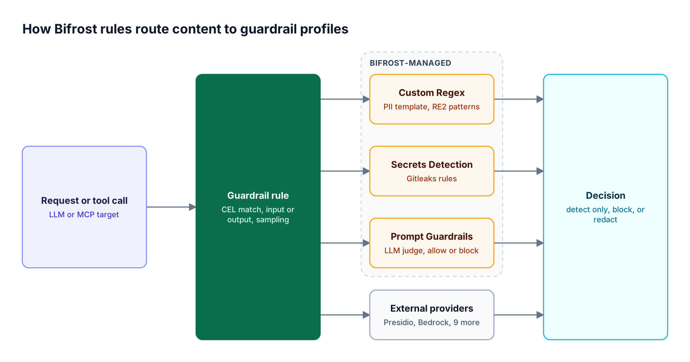 A request matches a Bifrost guardrail rule, which sends content to Custom Regex, Secrets Detection, Prompt Guardrails, or external provider profiles that return a detect, block, or redact decision