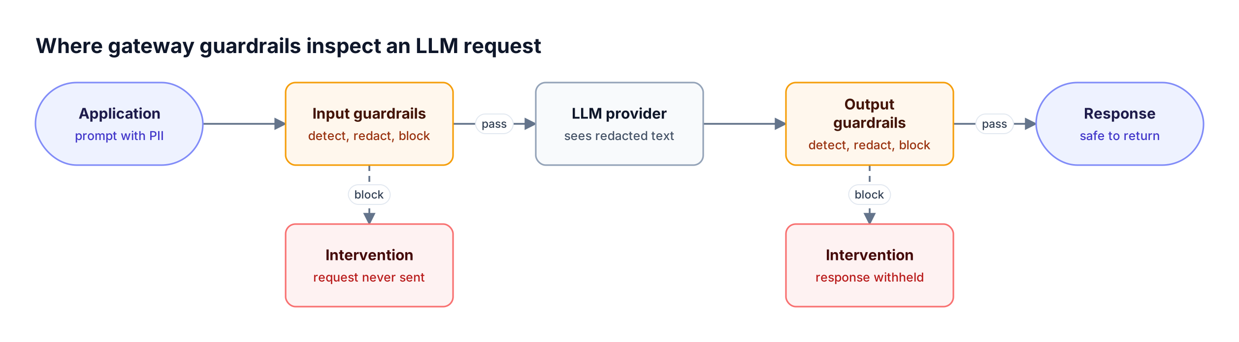 An application request passes through input guardrails, then the LLM provider, then output guardrails before the response returns; either guardrail stage can block or redact content