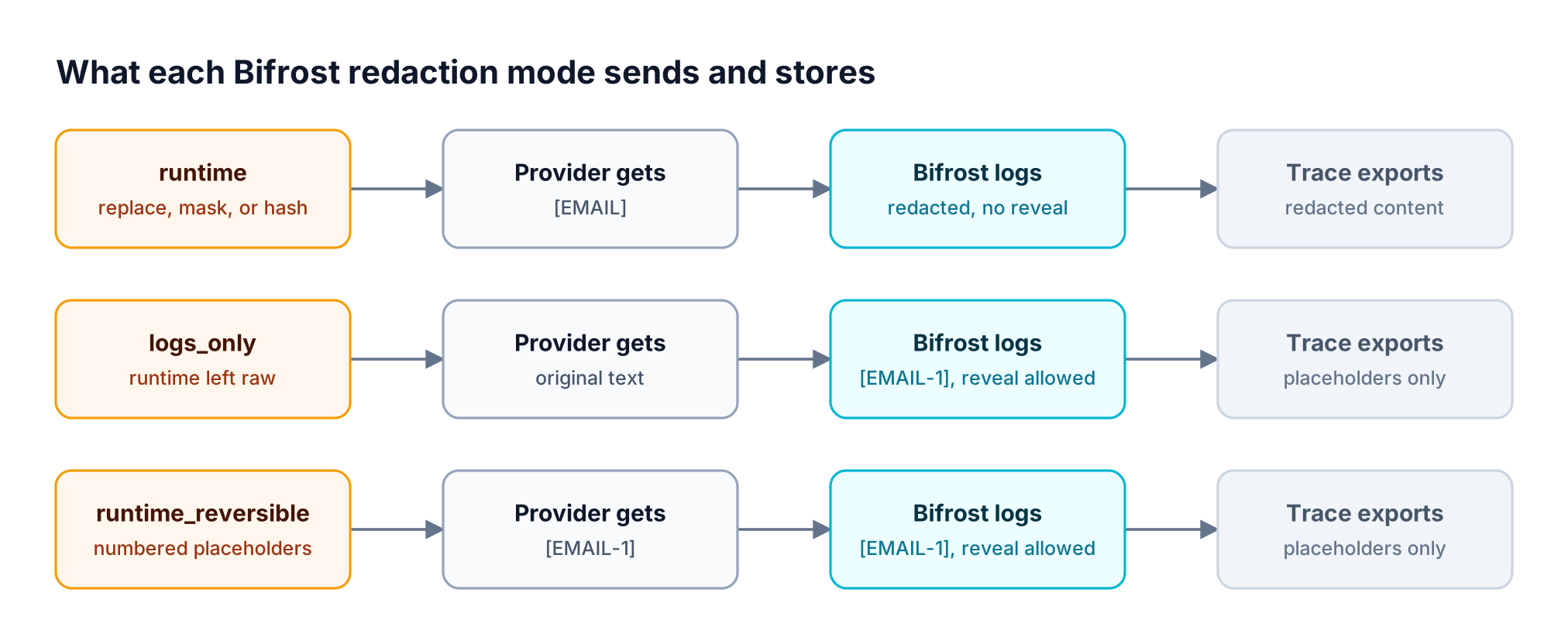 Three redaction modes compared left to right: runtime, logs only, and runtime reversible, showing what the provider receives, what Bifrost logs store, and what trace exports contain